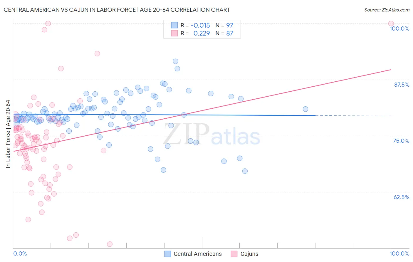 Central American vs Cajun In Labor Force | Age 20-64