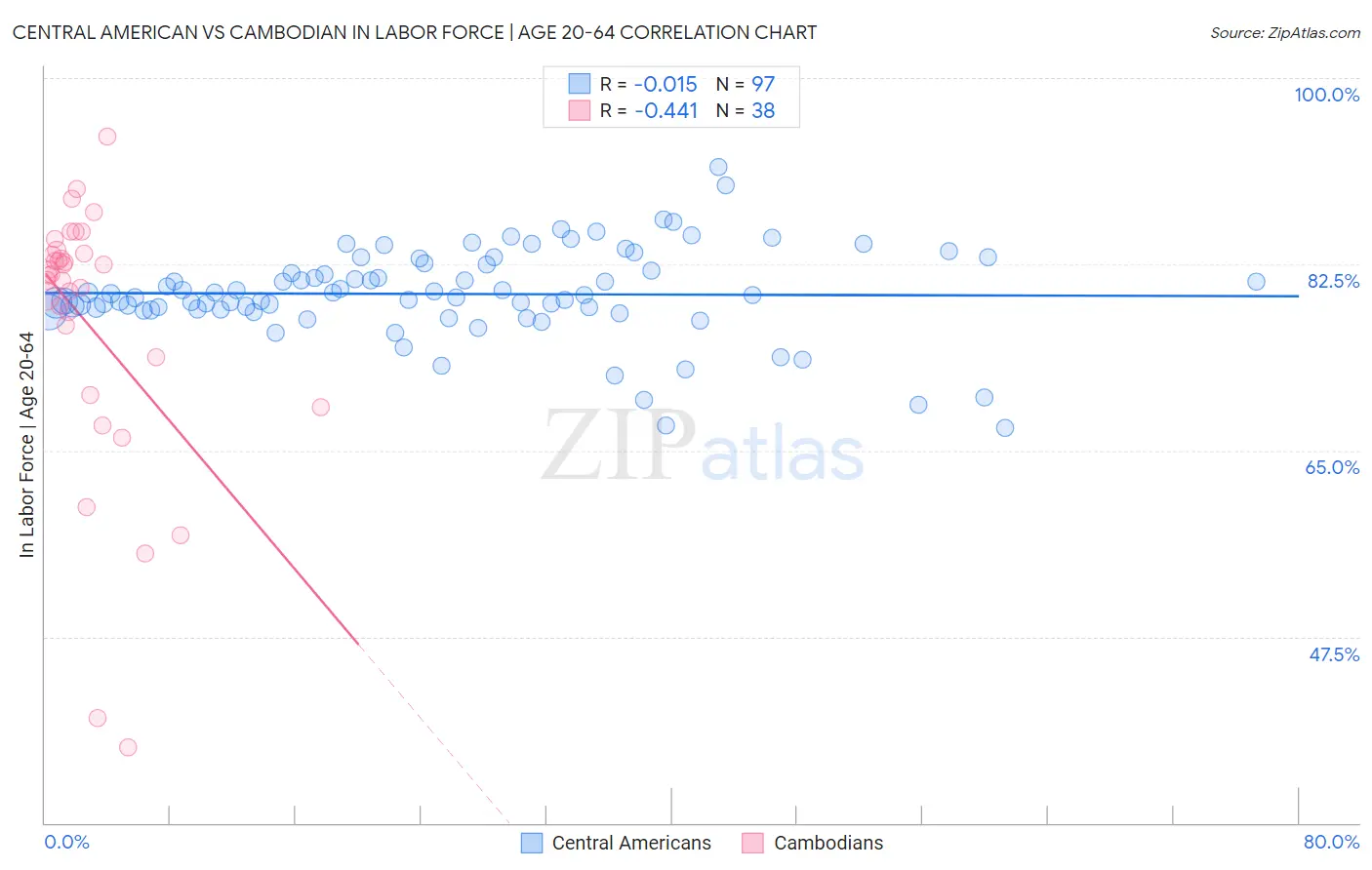 Central American vs Cambodian In Labor Force | Age 20-64