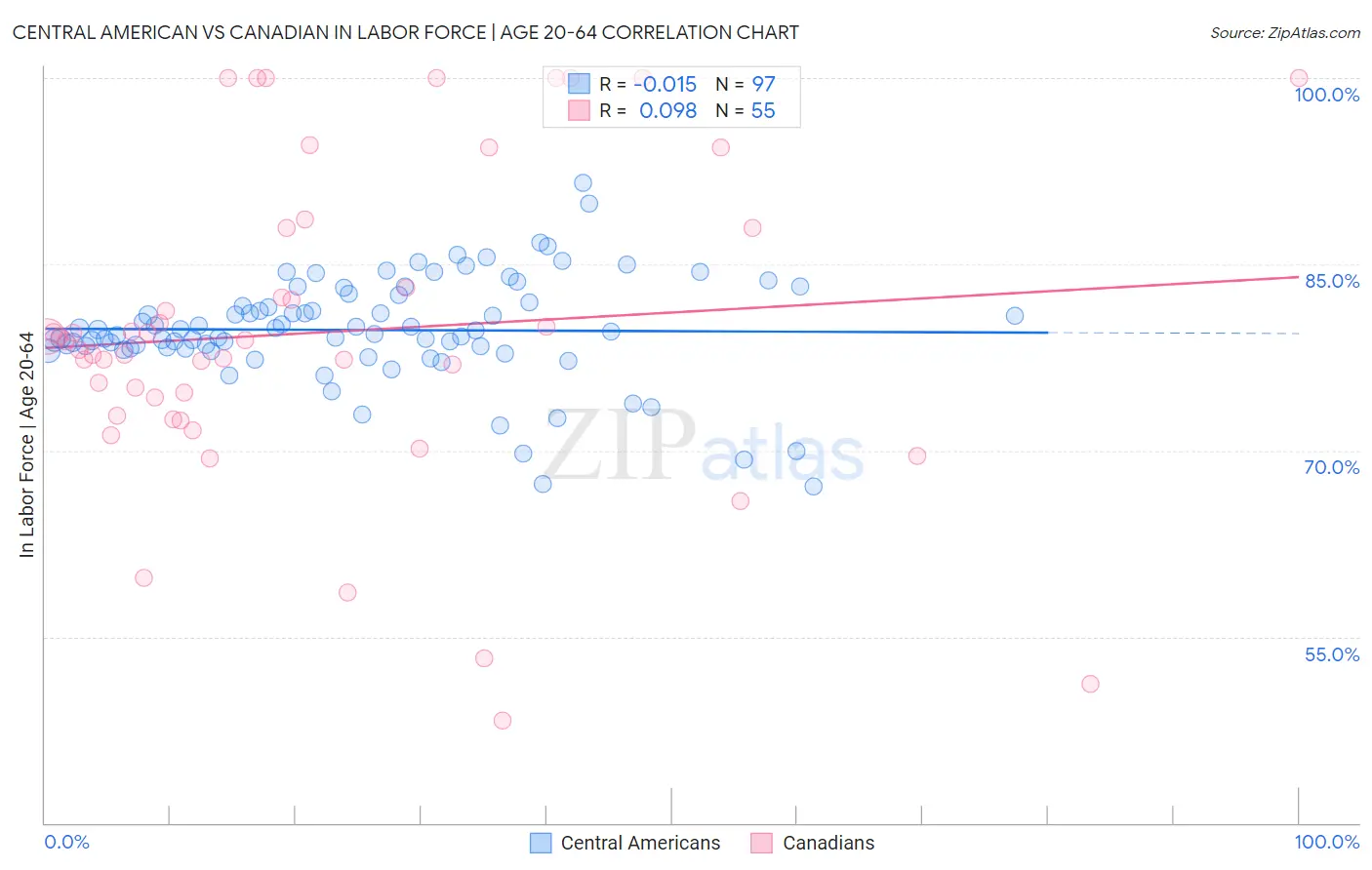 Central American vs Canadian In Labor Force | Age 20-64