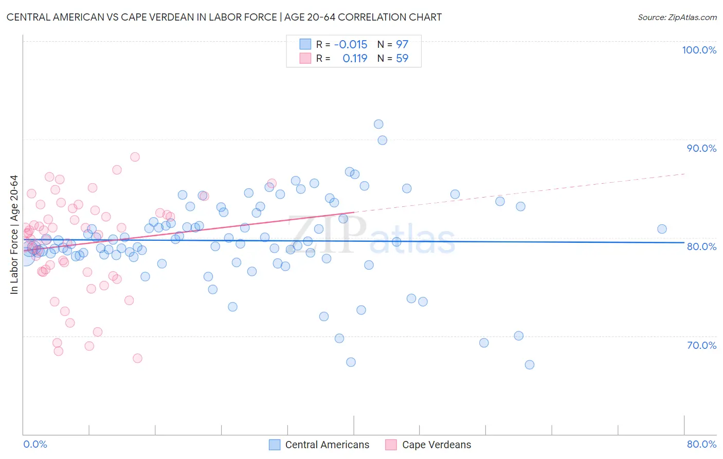 Central American vs Cape Verdean In Labor Force | Age 20-64