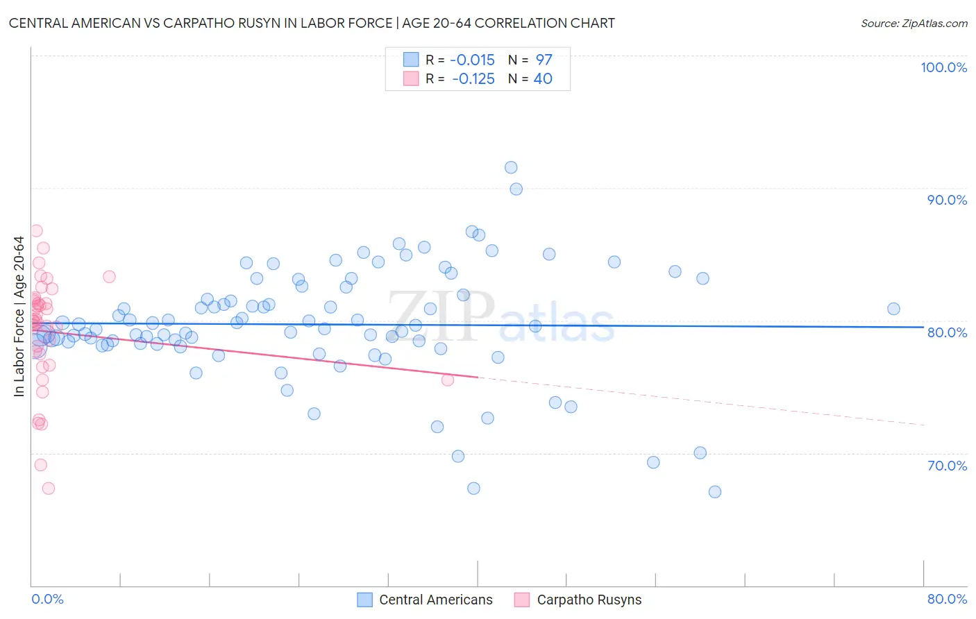 Central American vs Carpatho Rusyn In Labor Force | Age 20-64