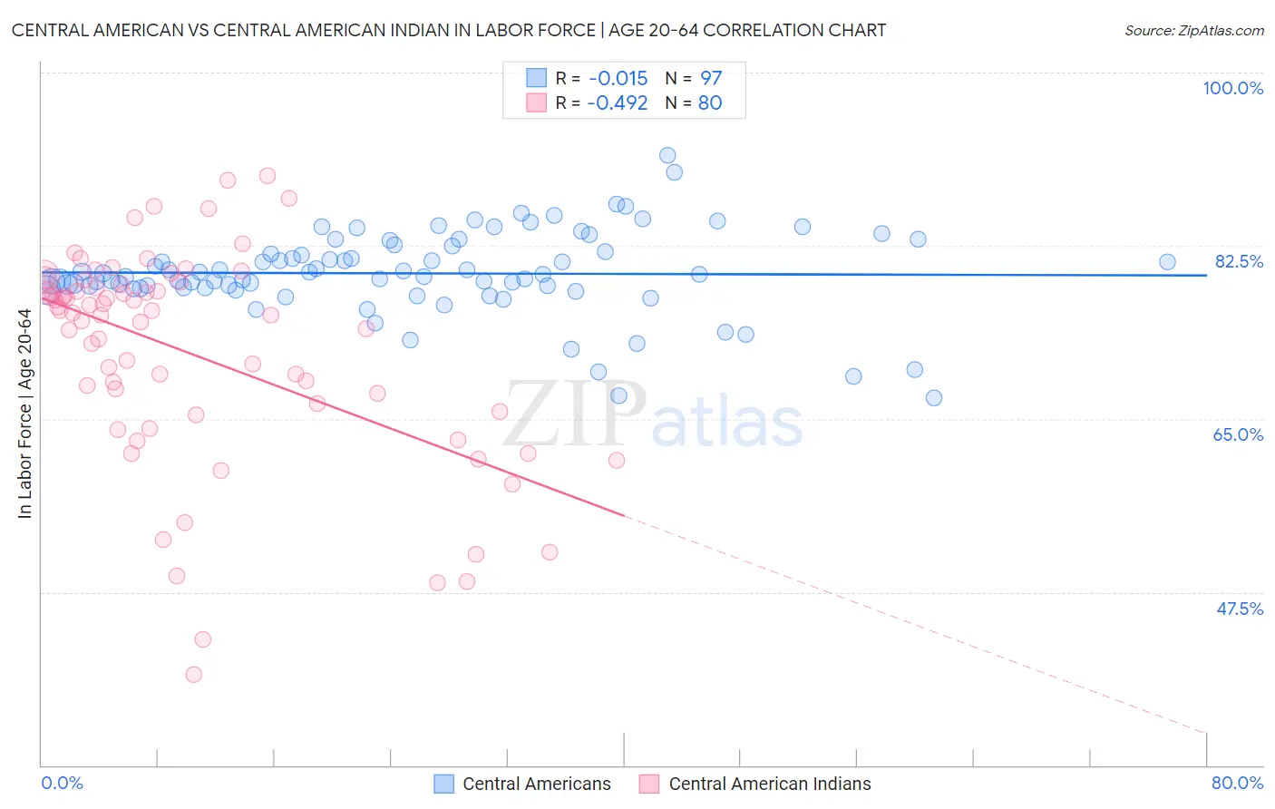 Central American vs Central American Indian In Labor Force | Age 20-64