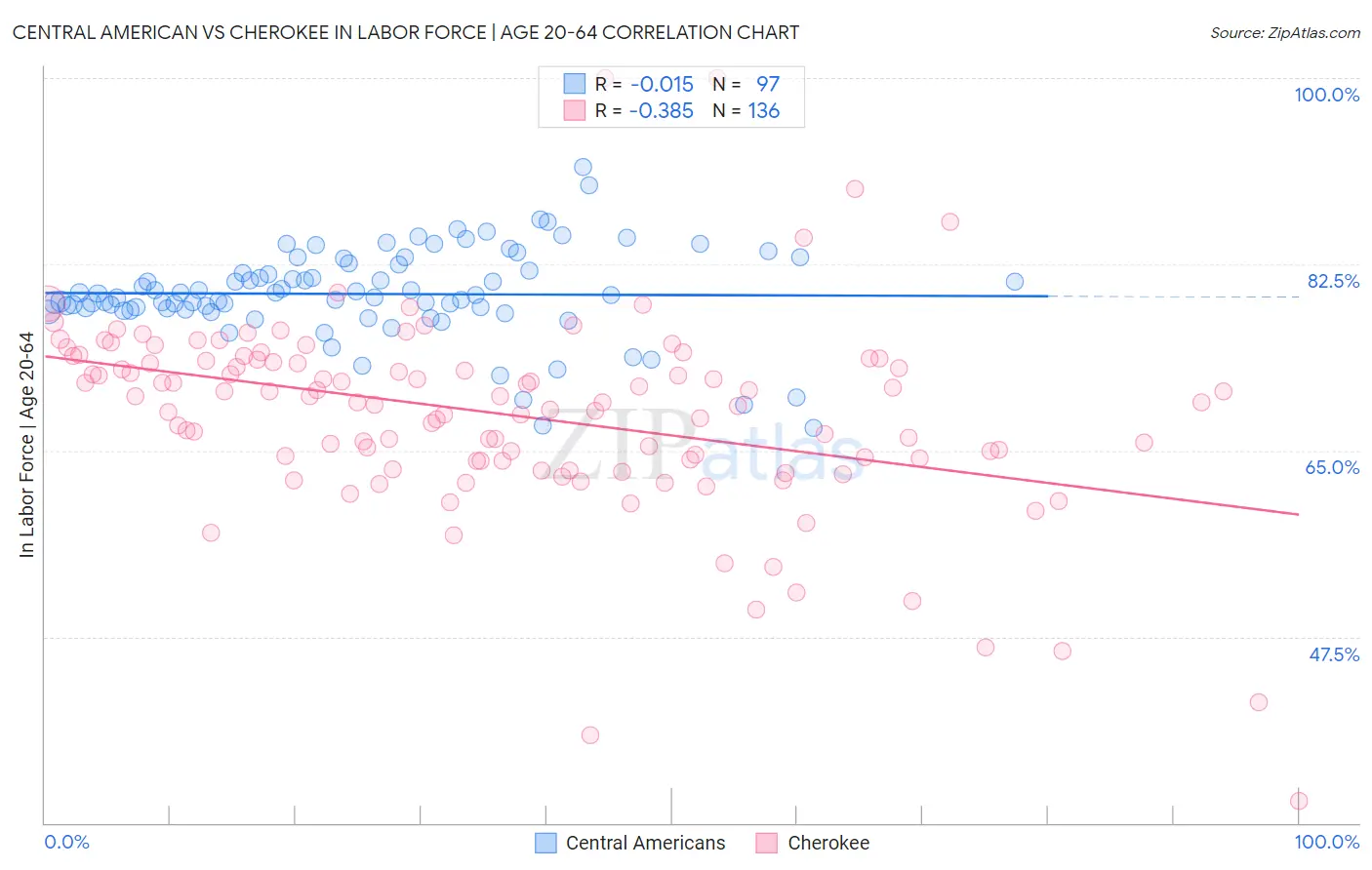 Central American vs Cherokee In Labor Force | Age 20-64