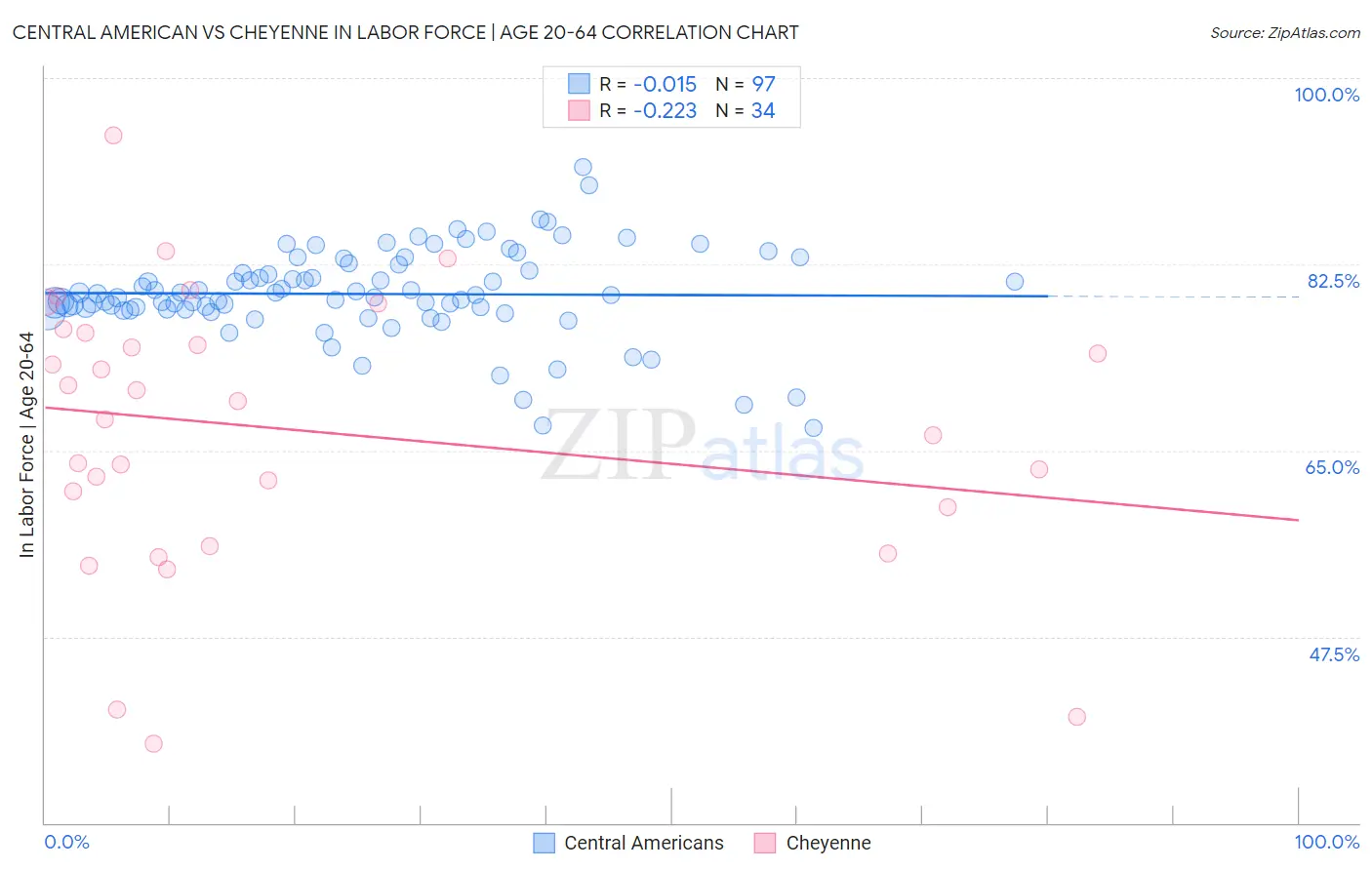 Central American vs Cheyenne In Labor Force | Age 20-64
