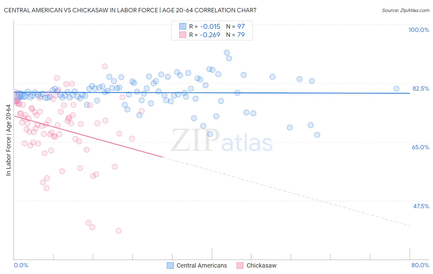 Central American vs Chickasaw In Labor Force | Age 20-64