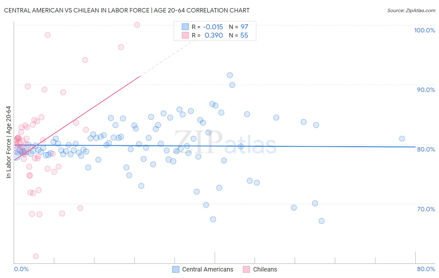 Central American vs Chilean In Labor Force | Age 20-64