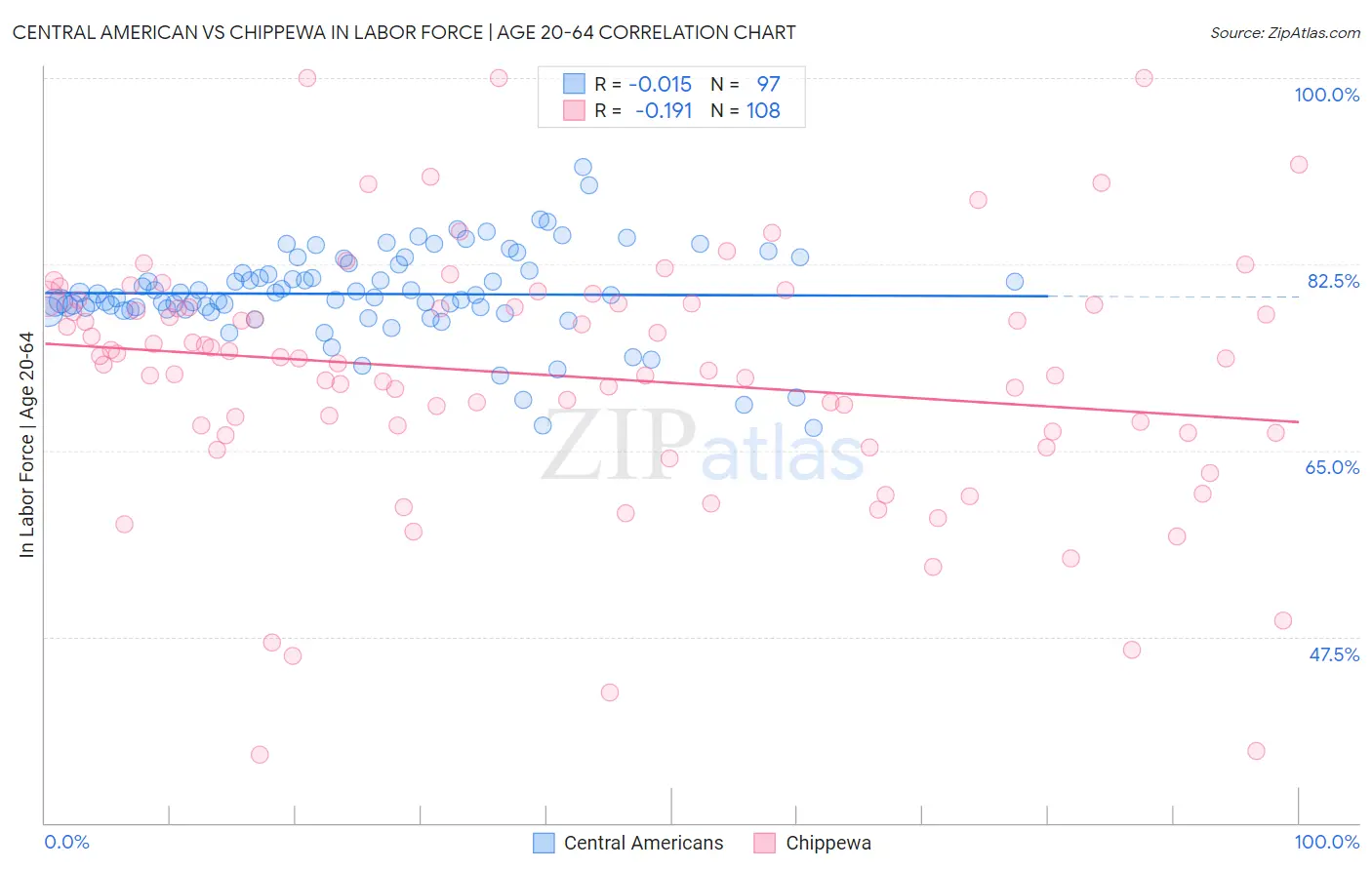 Central American vs Chippewa In Labor Force | Age 20-64