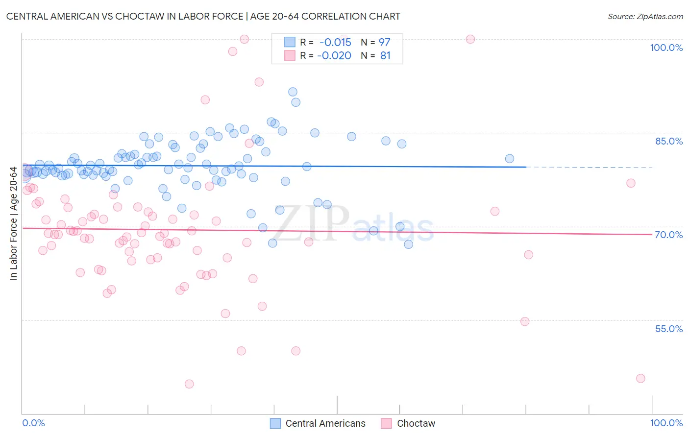 Central American vs Choctaw In Labor Force | Age 20-64