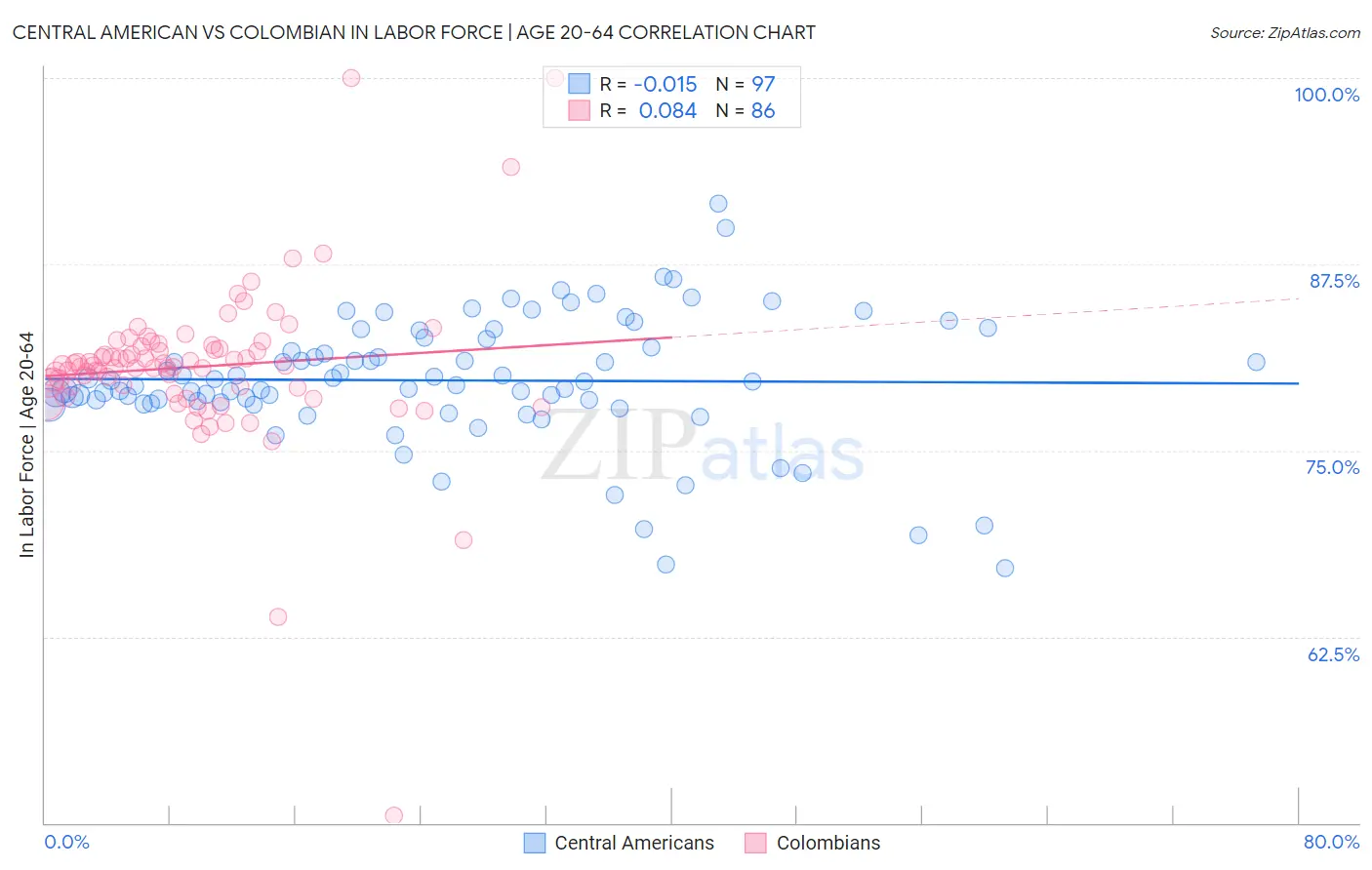 Central American vs Colombian In Labor Force | Age 20-64