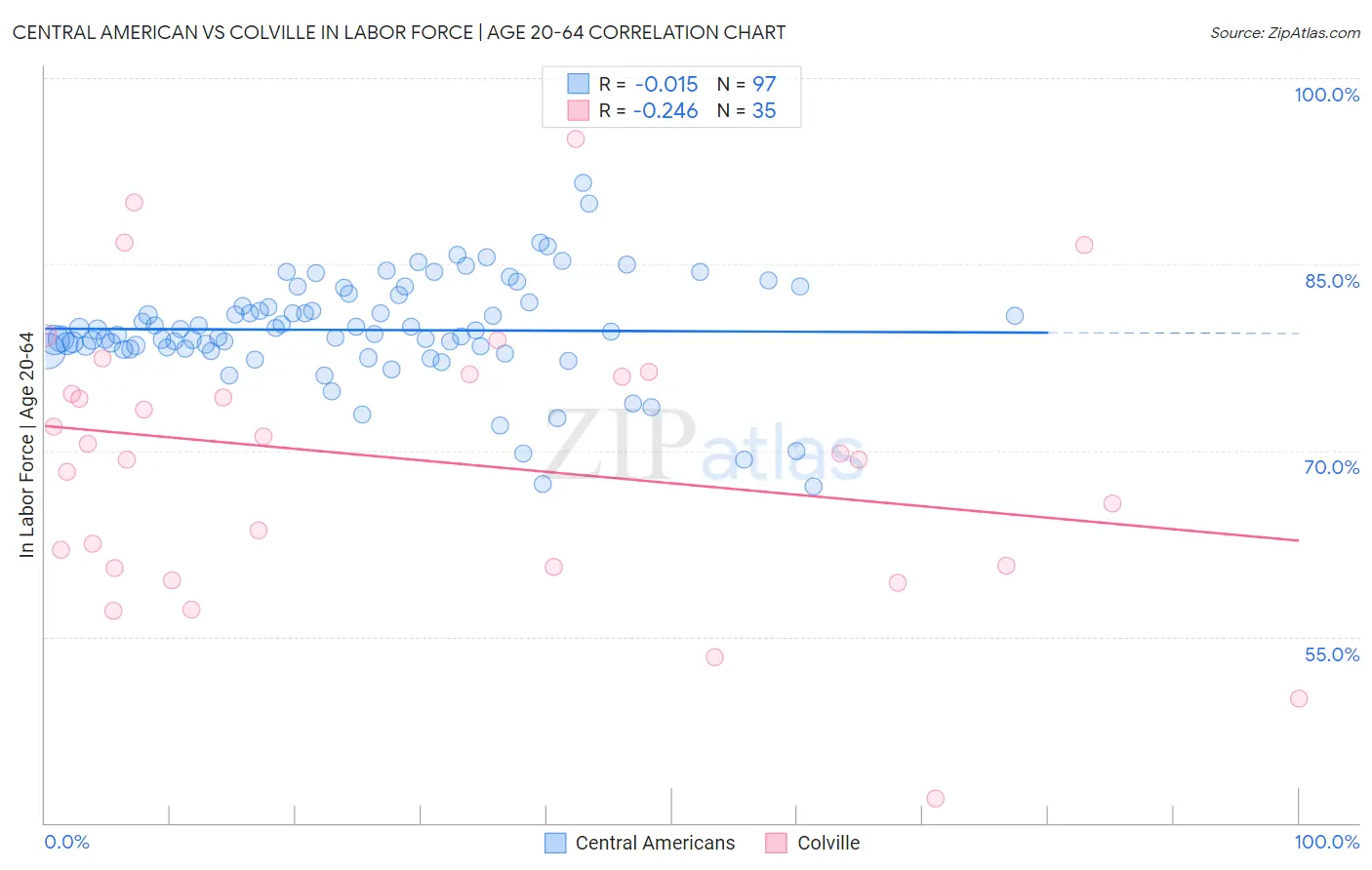 Central American vs Colville In Labor Force | Age 20-64