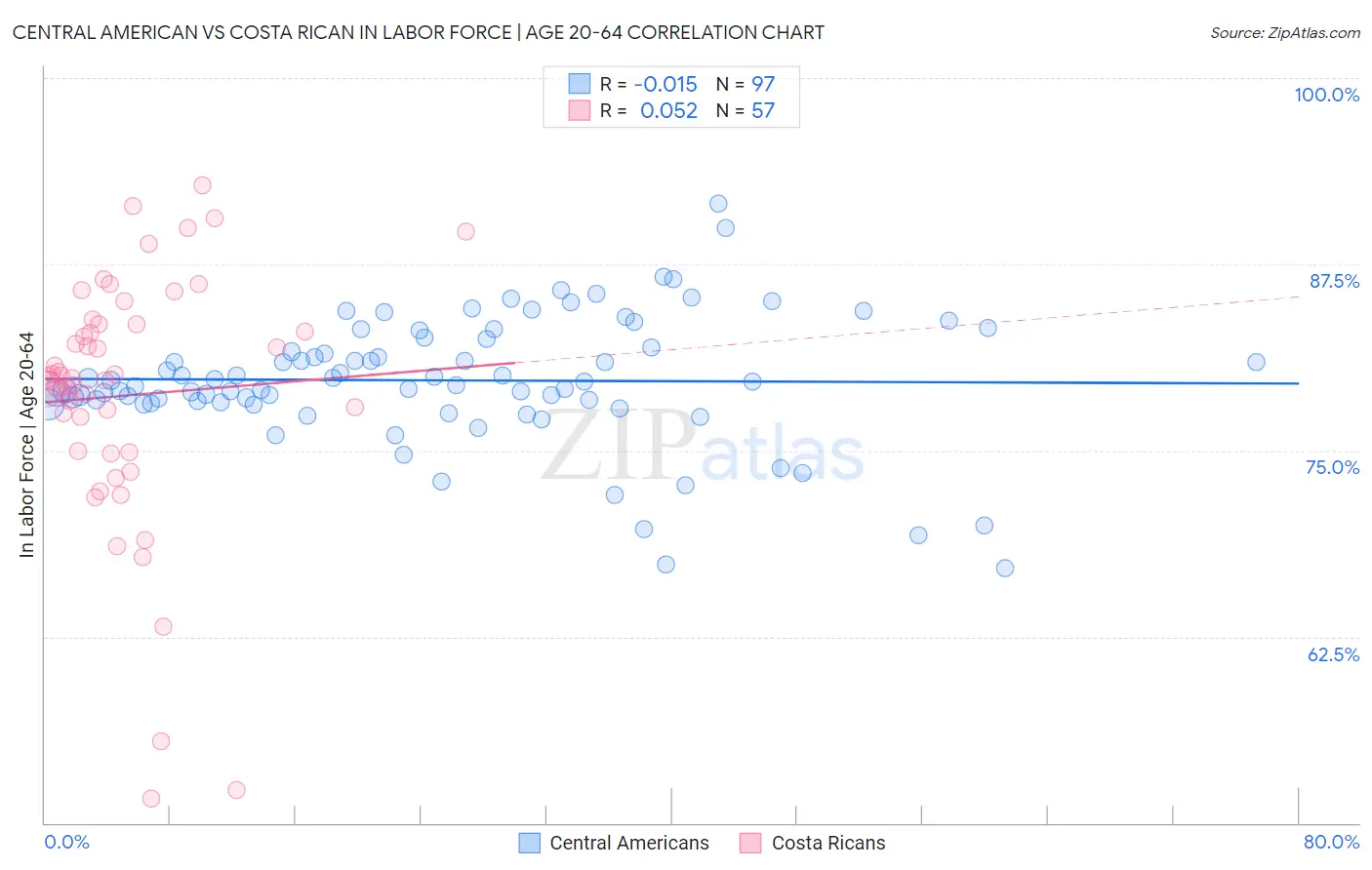 Central American vs Costa Rican In Labor Force | Age 20-64