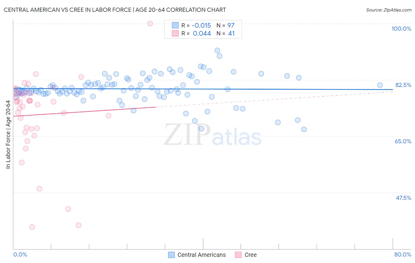 Central American vs Cree In Labor Force | Age 20-64