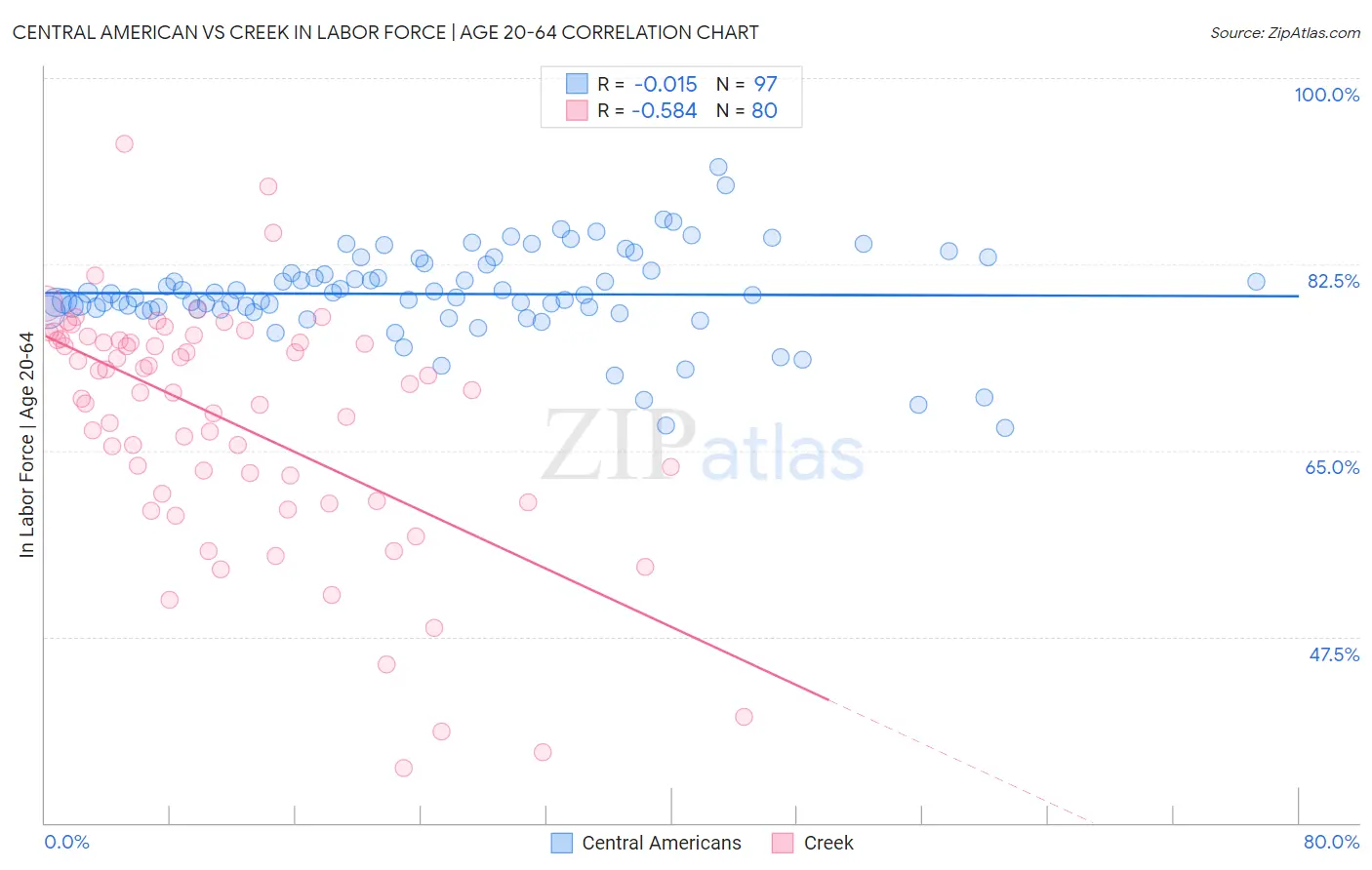 Central American vs Creek In Labor Force | Age 20-64