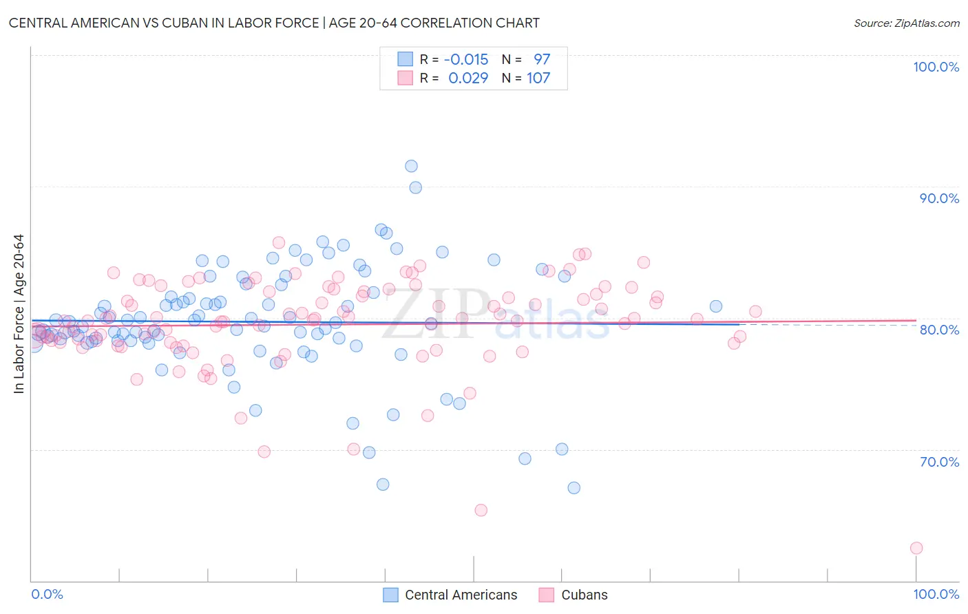 Central American vs Cuban In Labor Force | Age 20-64