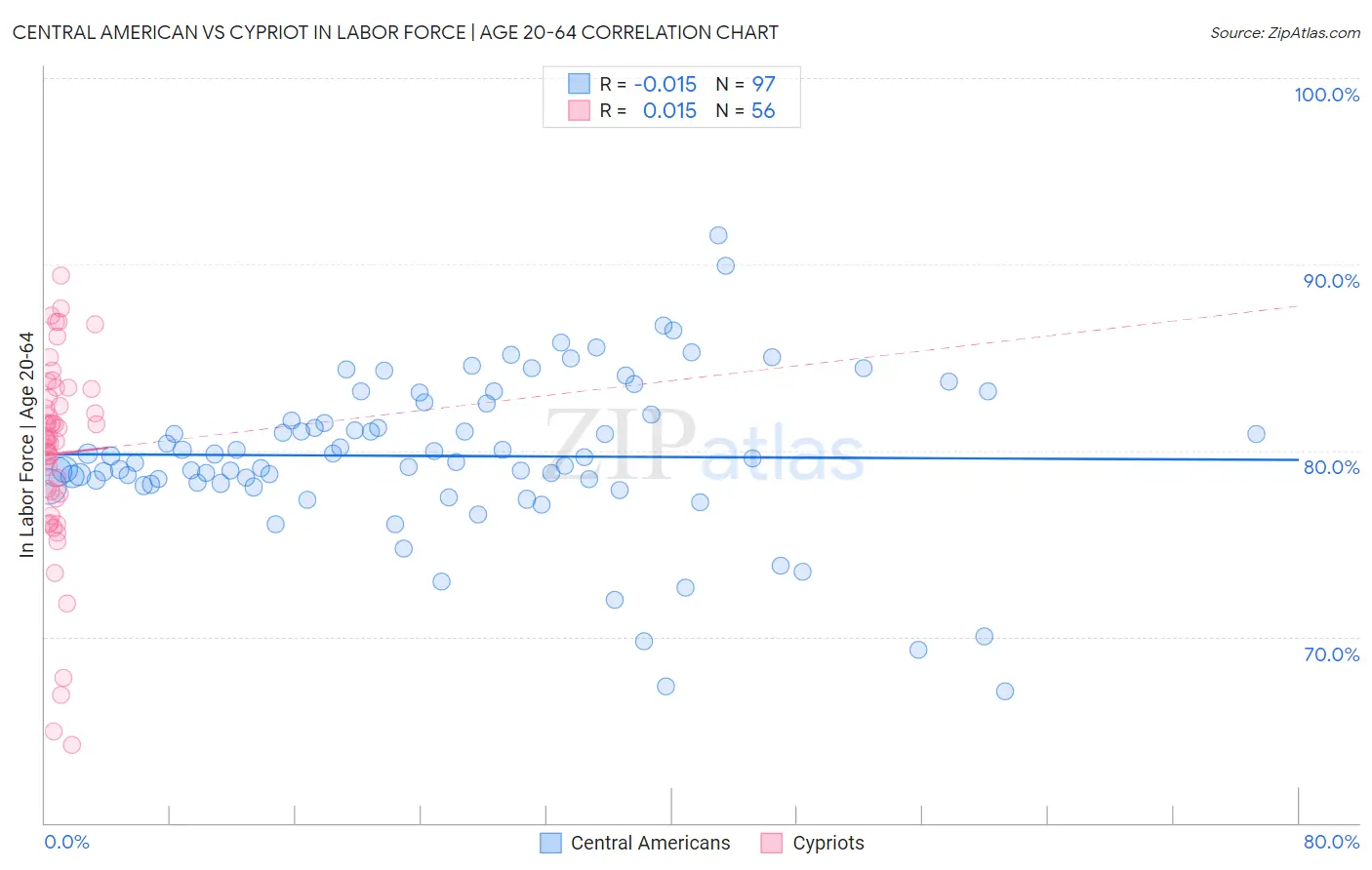 Central American vs Cypriot In Labor Force | Age 20-64