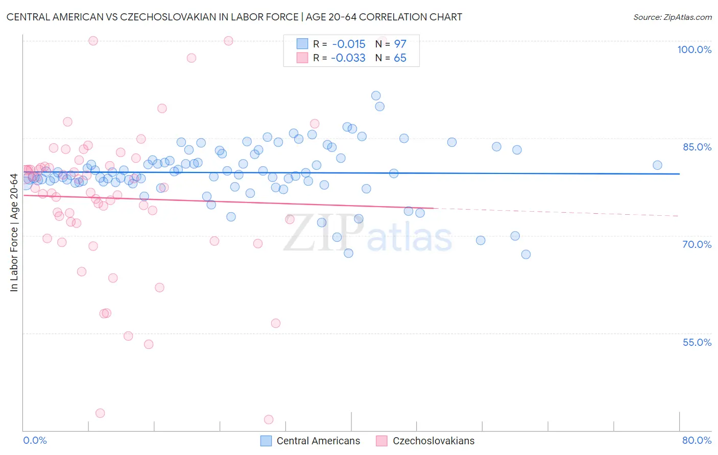 Central American vs Czechoslovakian In Labor Force | Age 20-64