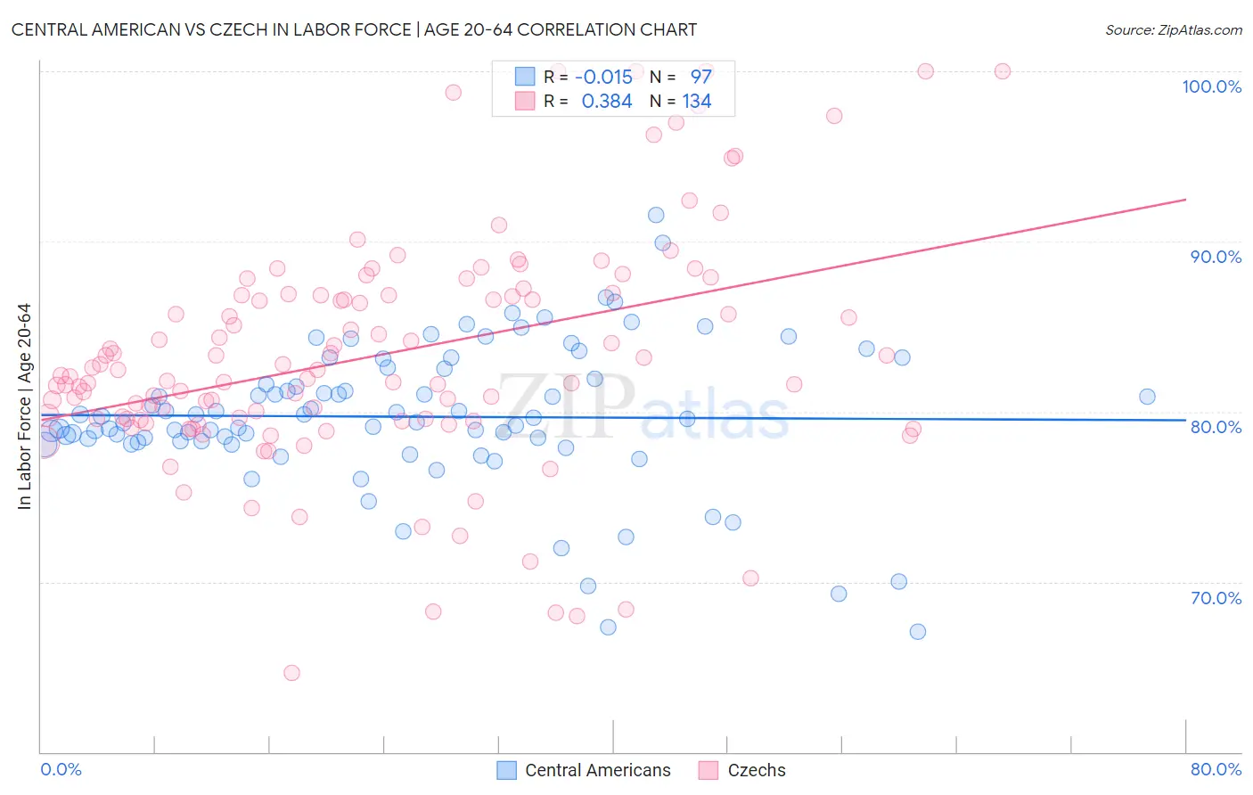 Central American vs Czech In Labor Force | Age 20-64