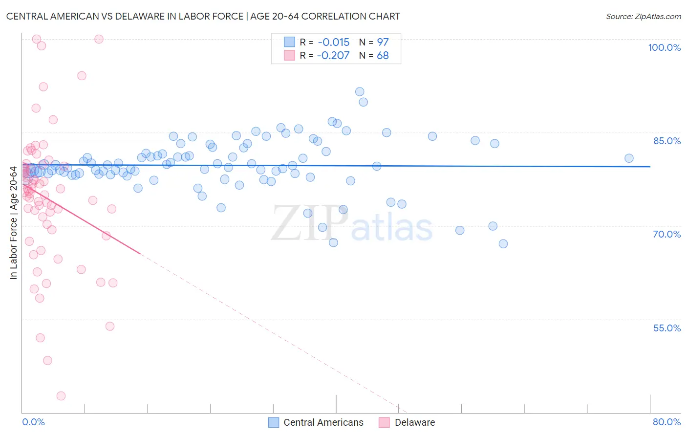 Central American vs Delaware In Labor Force | Age 20-64