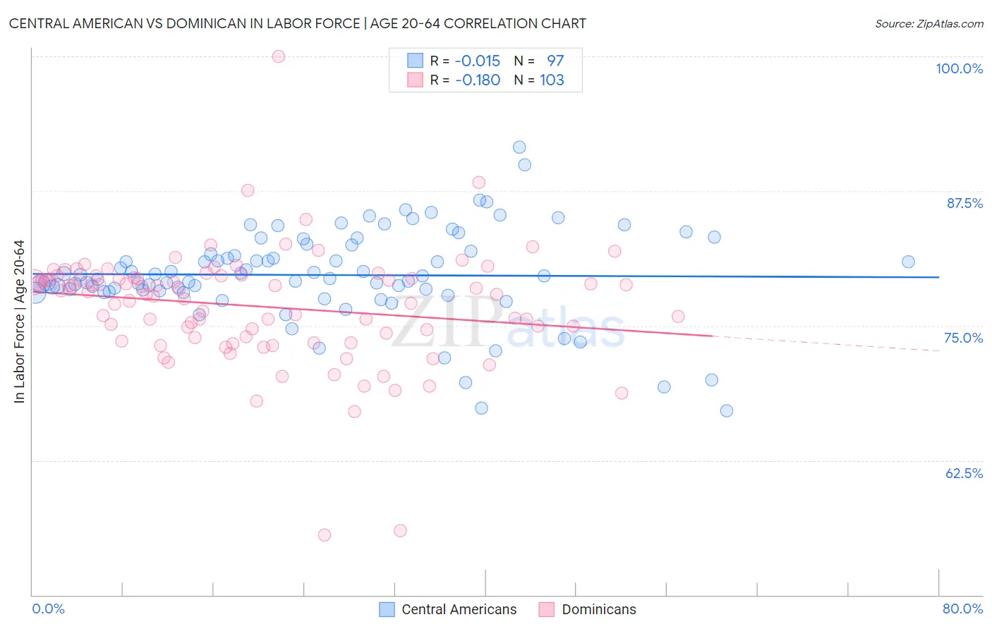 Central American vs Dominican In Labor Force | Age 20-64