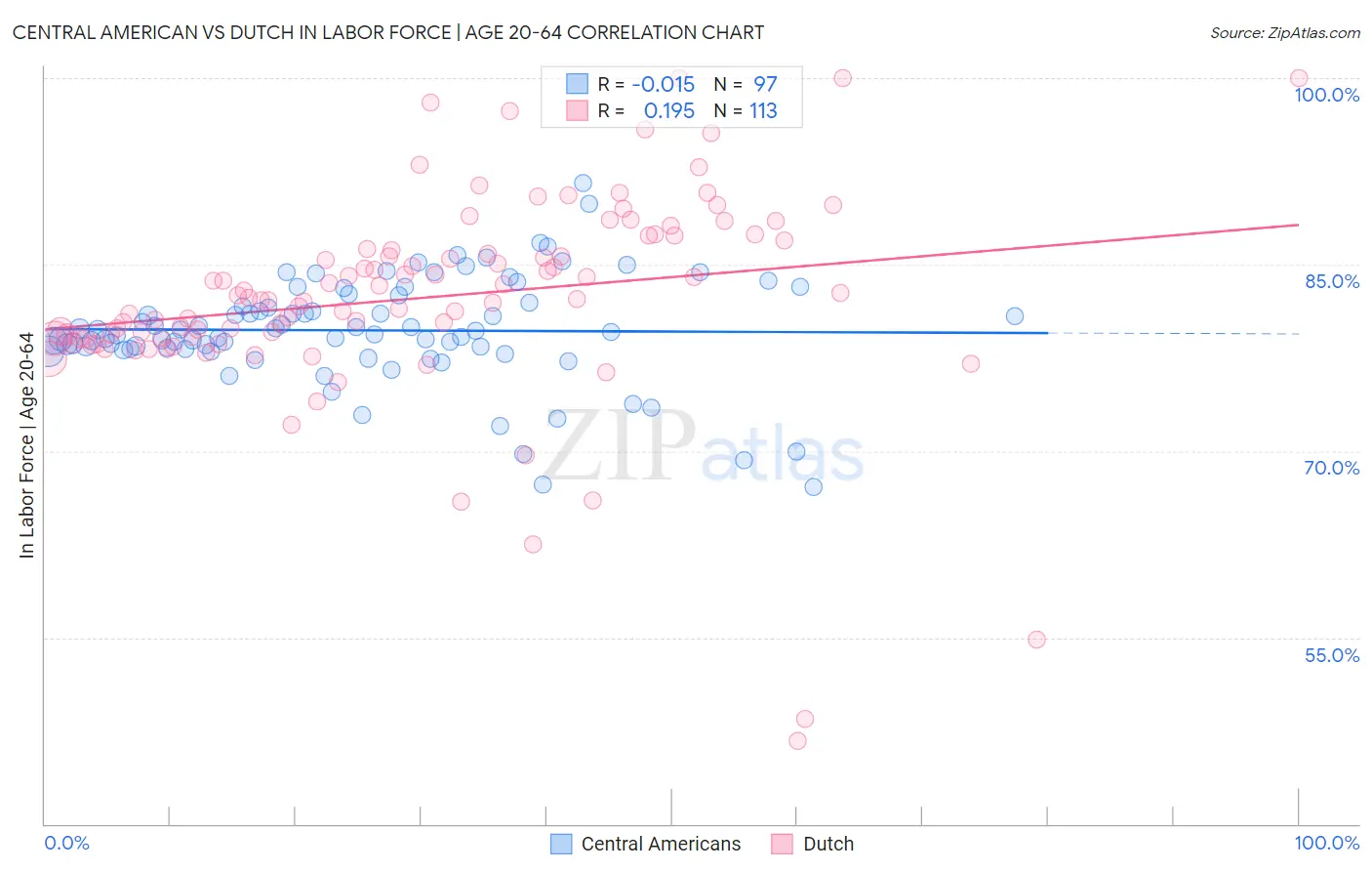 Central American vs Dutch In Labor Force | Age 20-64