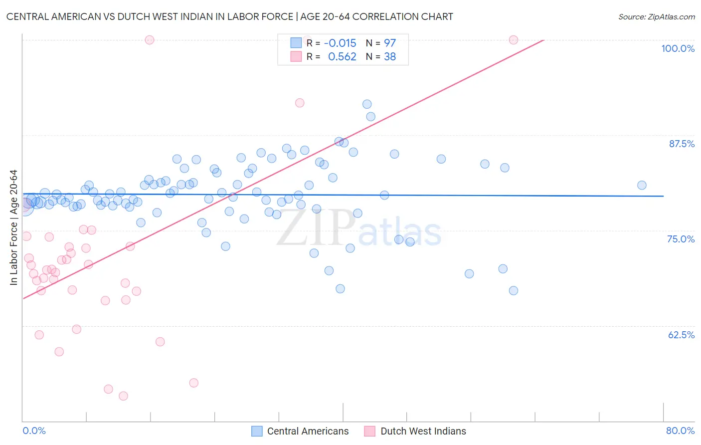 Central American vs Dutch West Indian In Labor Force | Age 20-64
