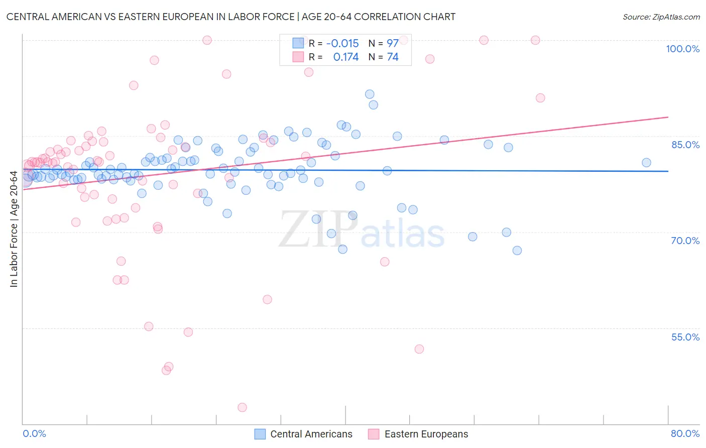 Central American vs Eastern European In Labor Force | Age 20-64