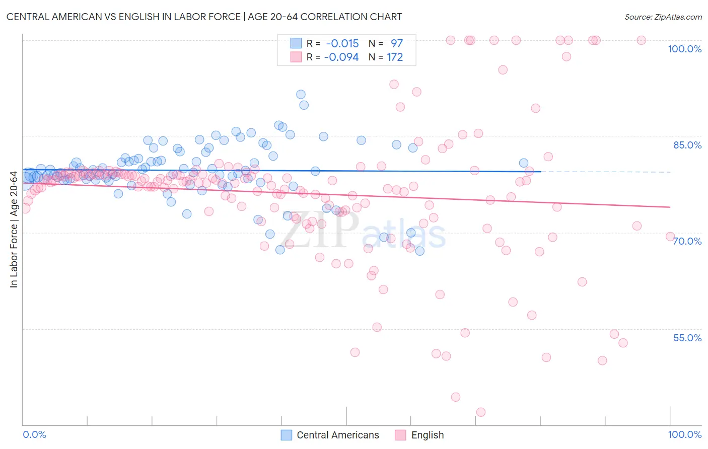 Central American vs English In Labor Force | Age 20-64
