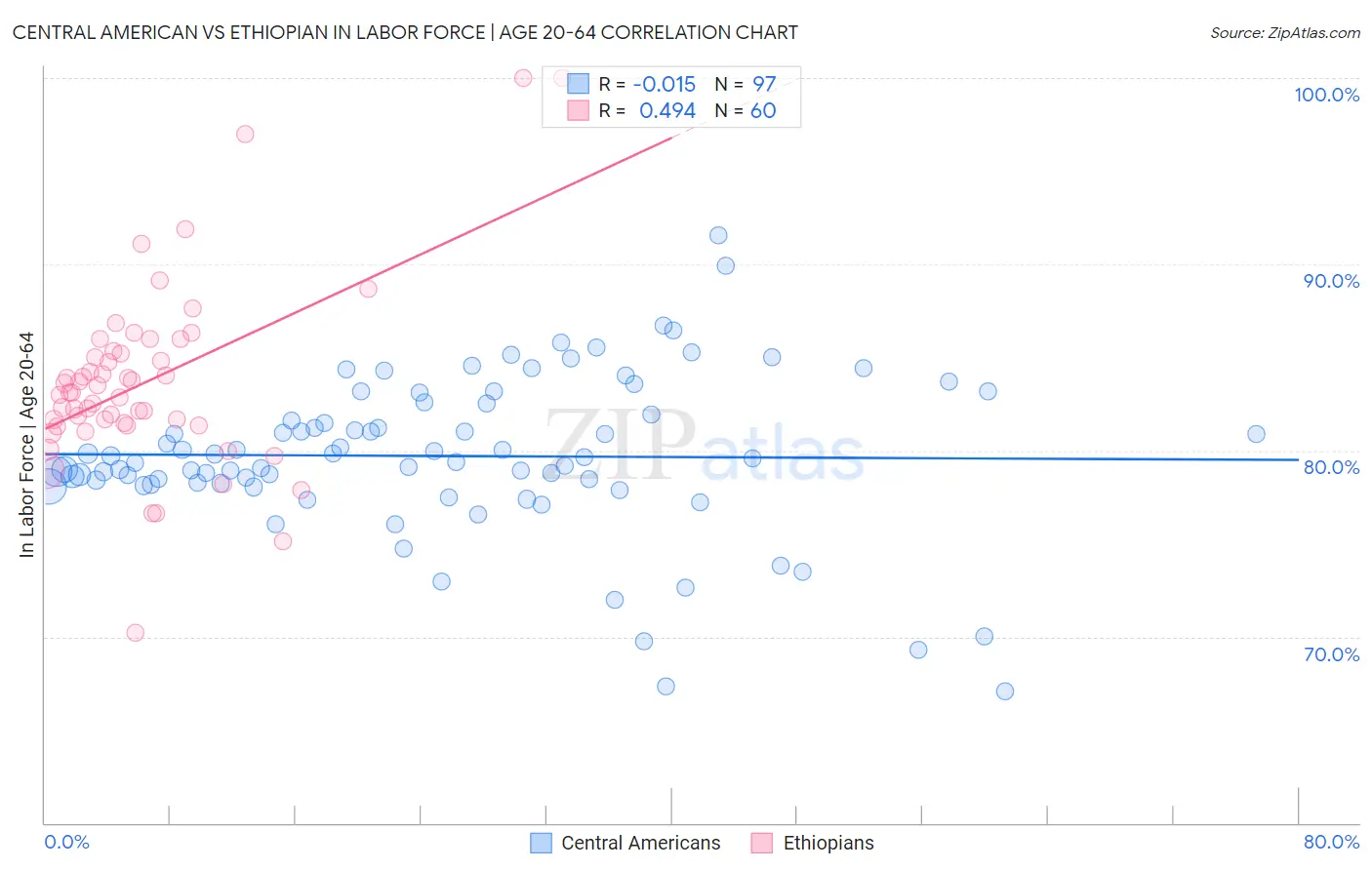Central American vs Ethiopian In Labor Force | Age 20-64