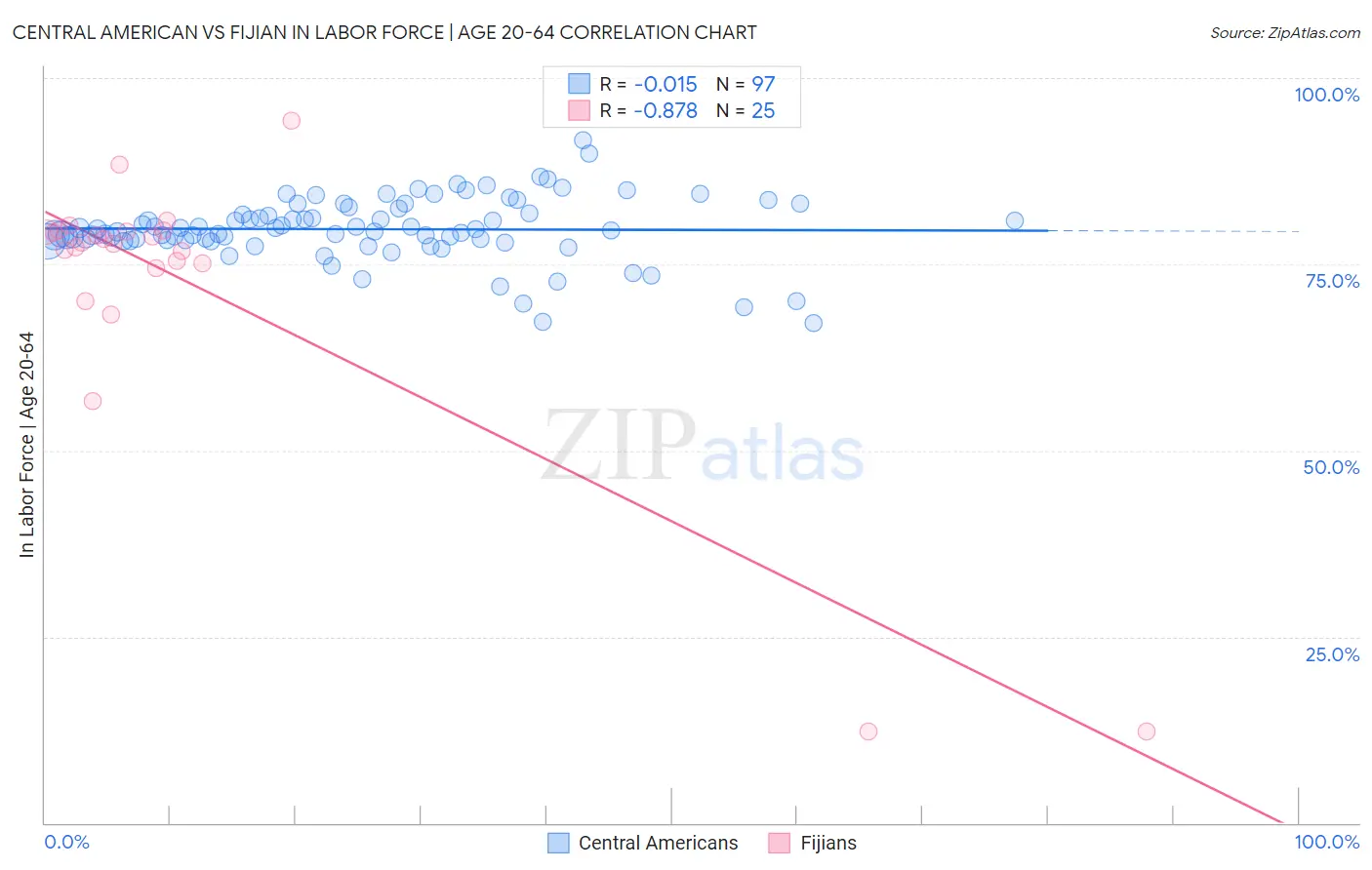 Central American vs Fijian In Labor Force | Age 20-64