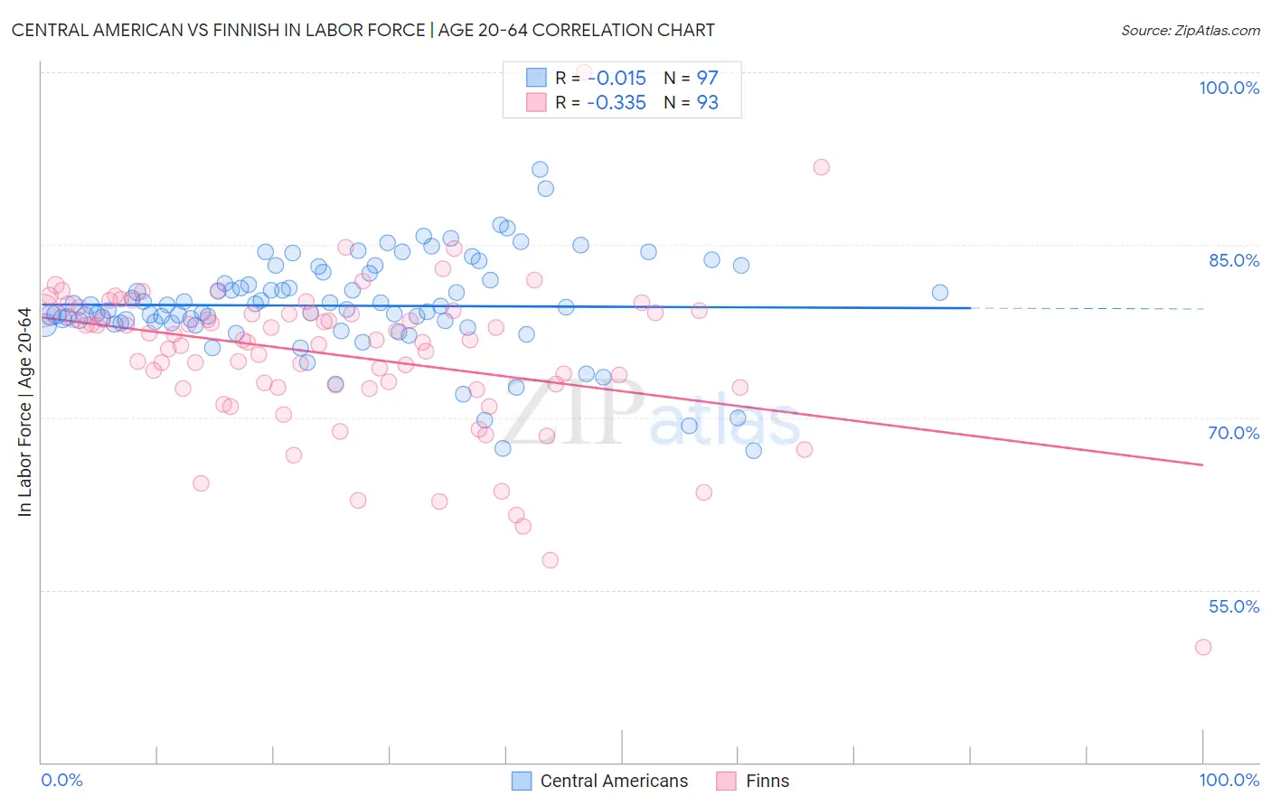 Central American vs Finnish In Labor Force | Age 20-64