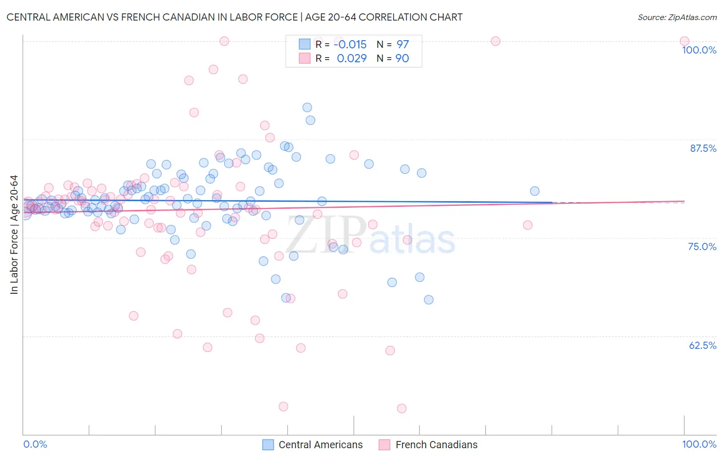 Central American vs French Canadian In Labor Force | Age 20-64