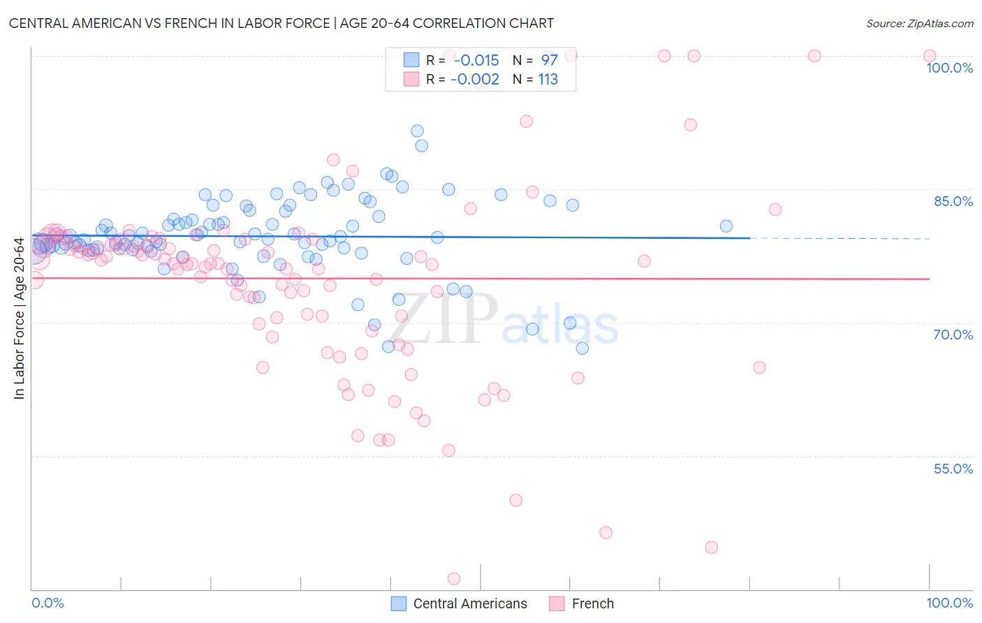 Central American vs French In Labor Force | Age 20-64