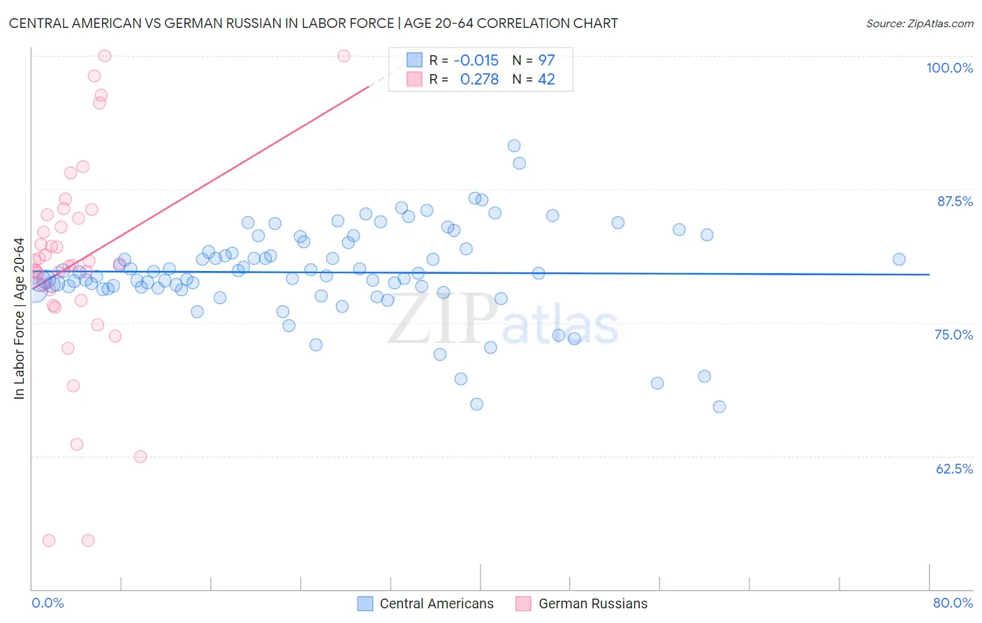 Central American vs German Russian In Labor Force | Age 20-64