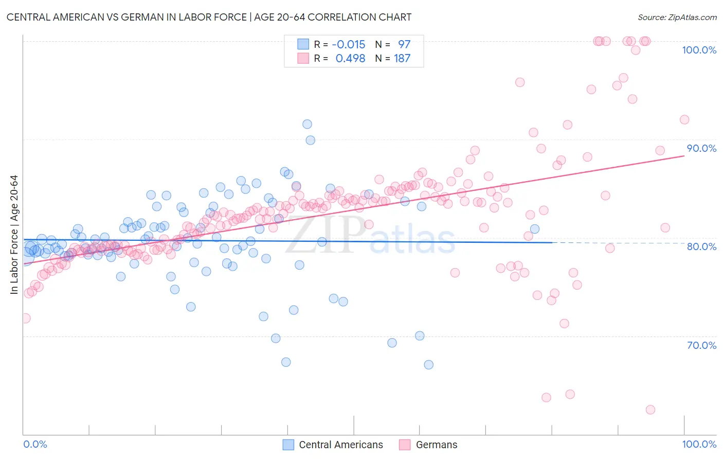 Central American vs German In Labor Force | Age 20-64