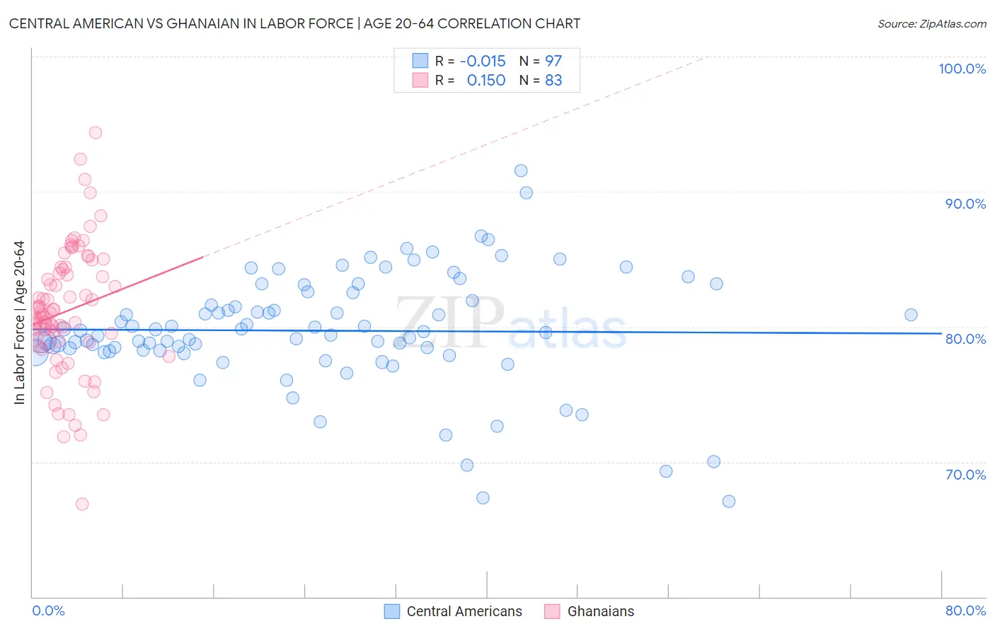 Central American vs Ghanaian In Labor Force | Age 20-64