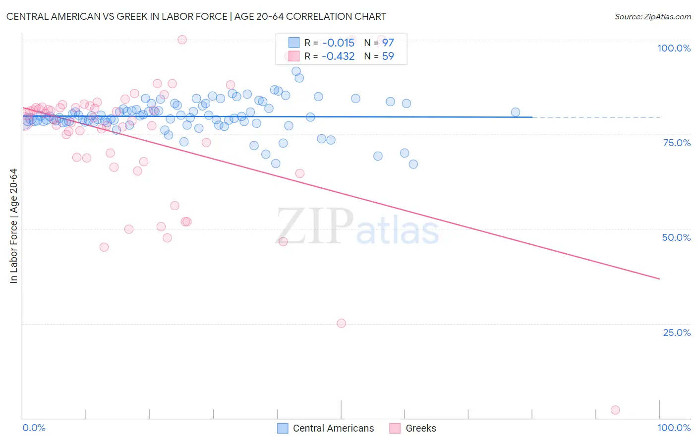 Central American vs Greek In Labor Force | Age 20-64