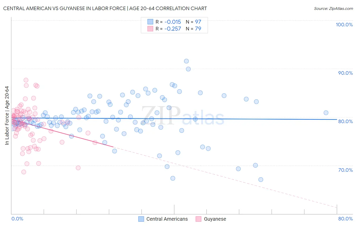 Central American vs Guyanese In Labor Force | Age 20-64