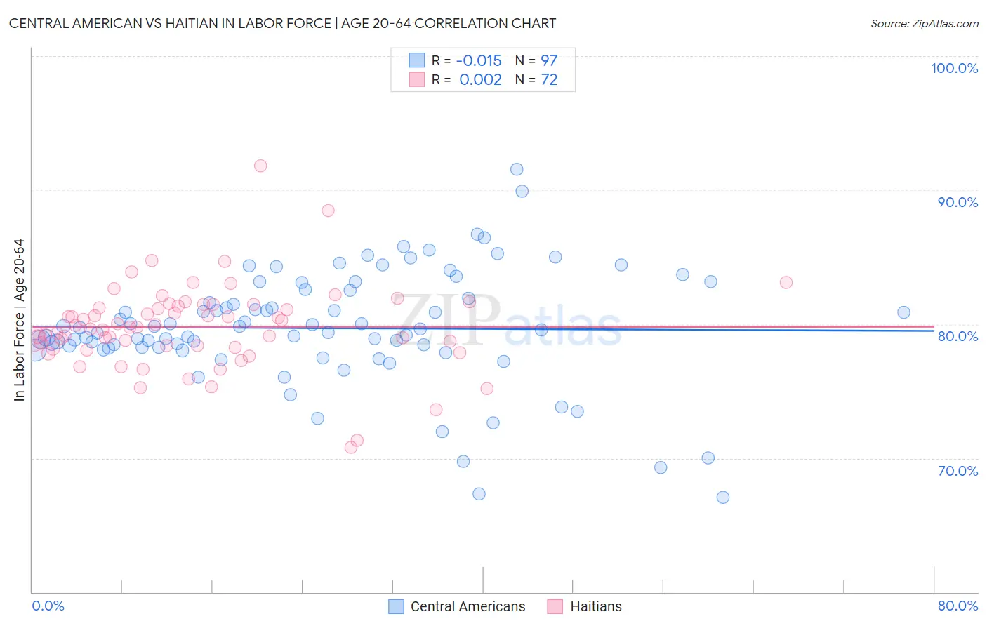 Central American vs Haitian In Labor Force | Age 20-64