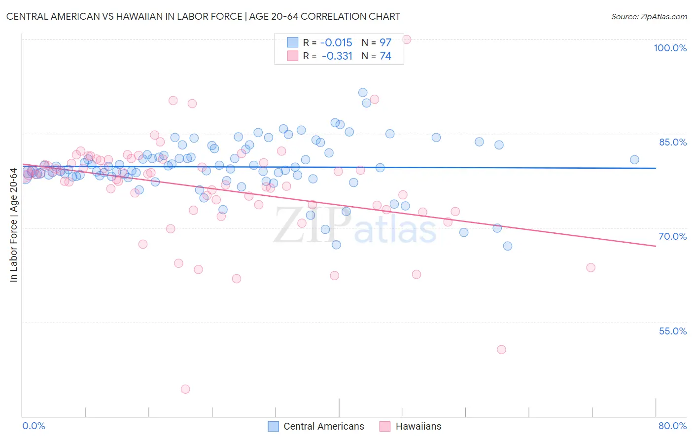 Central American vs Hawaiian In Labor Force | Age 20-64
