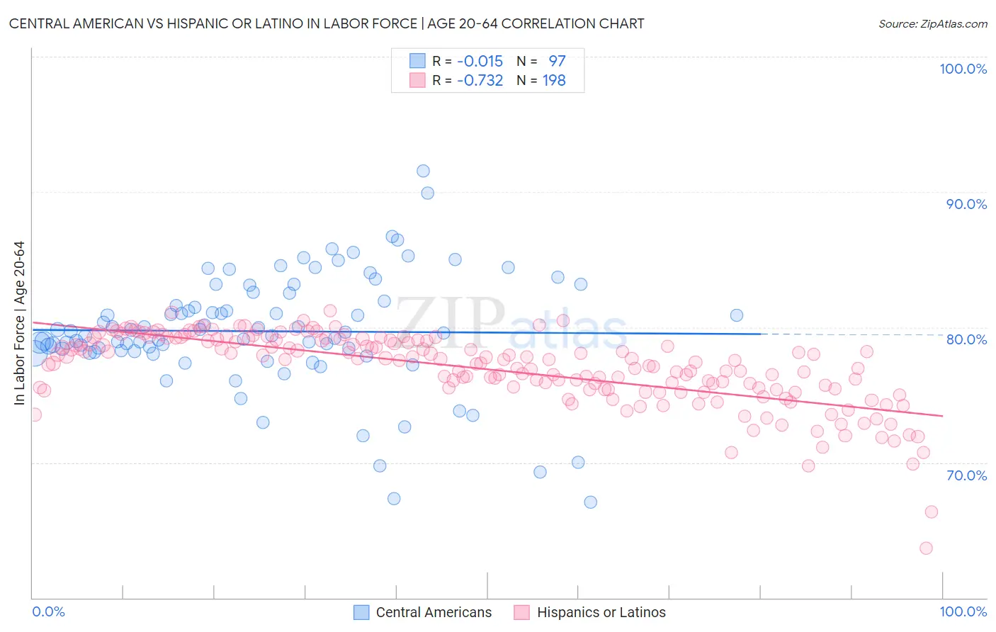 Central American vs Hispanic or Latino In Labor Force | Age 20-64