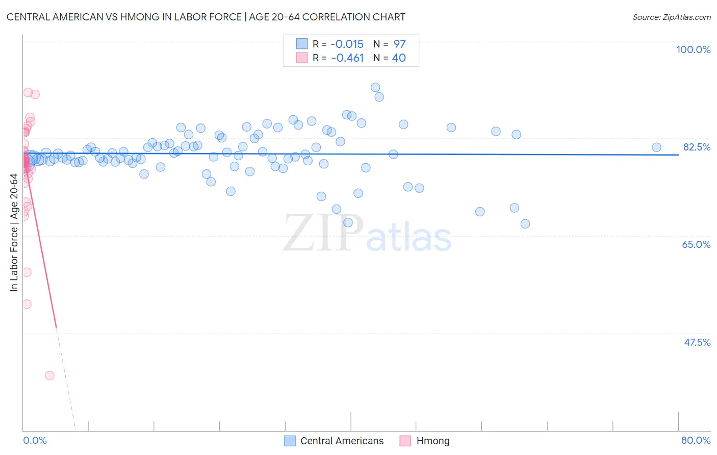 Central American vs Hmong In Labor Force | Age 20-64