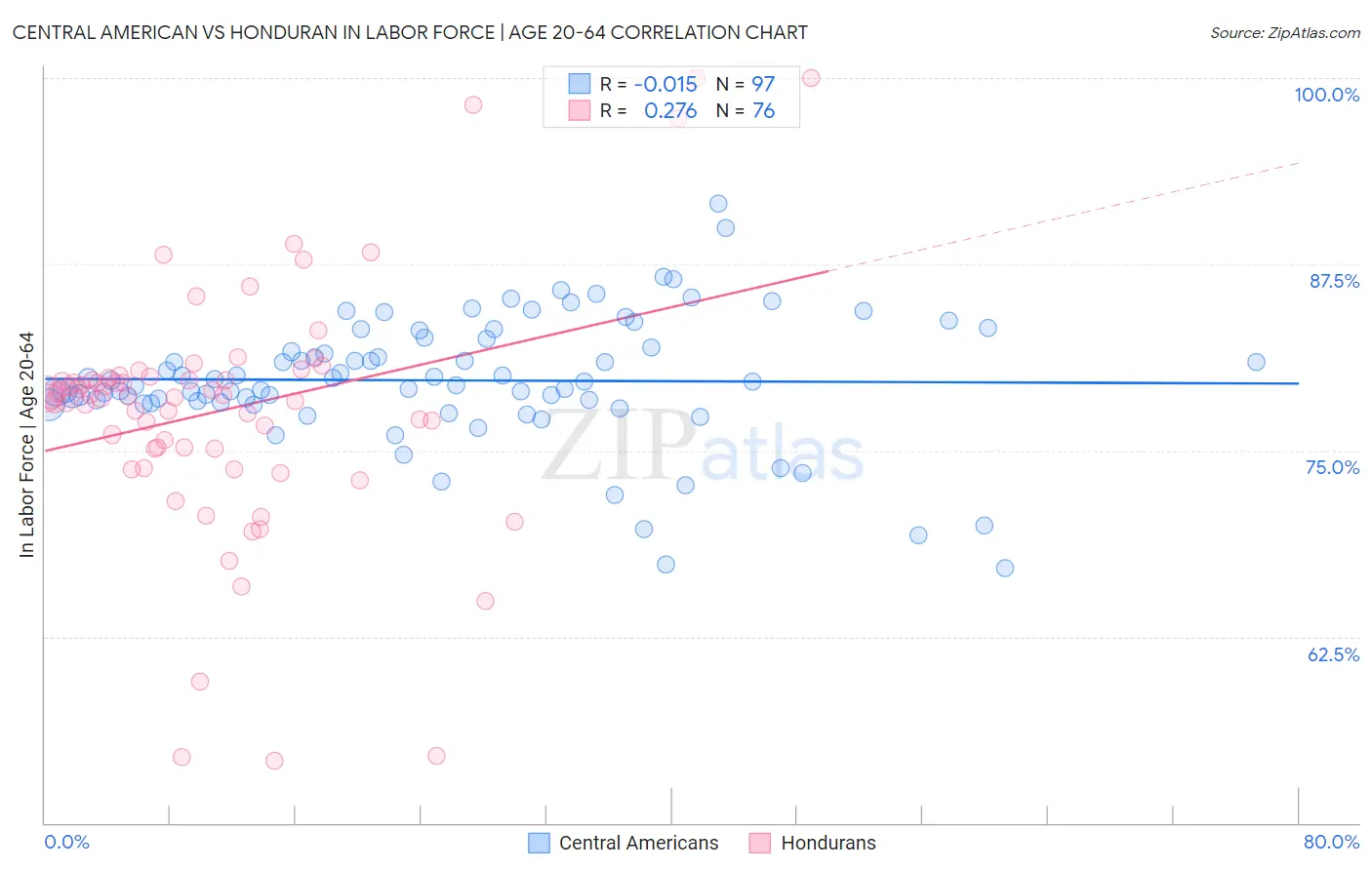 Central American vs Honduran In Labor Force | Age 20-64