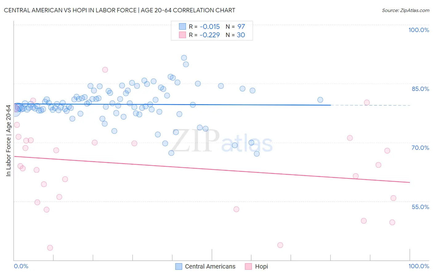 Central American vs Hopi In Labor Force | Age 20-64