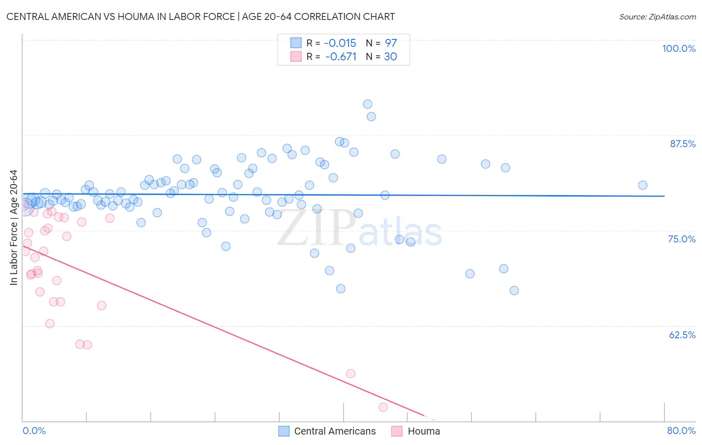 Central American vs Houma In Labor Force | Age 20-64