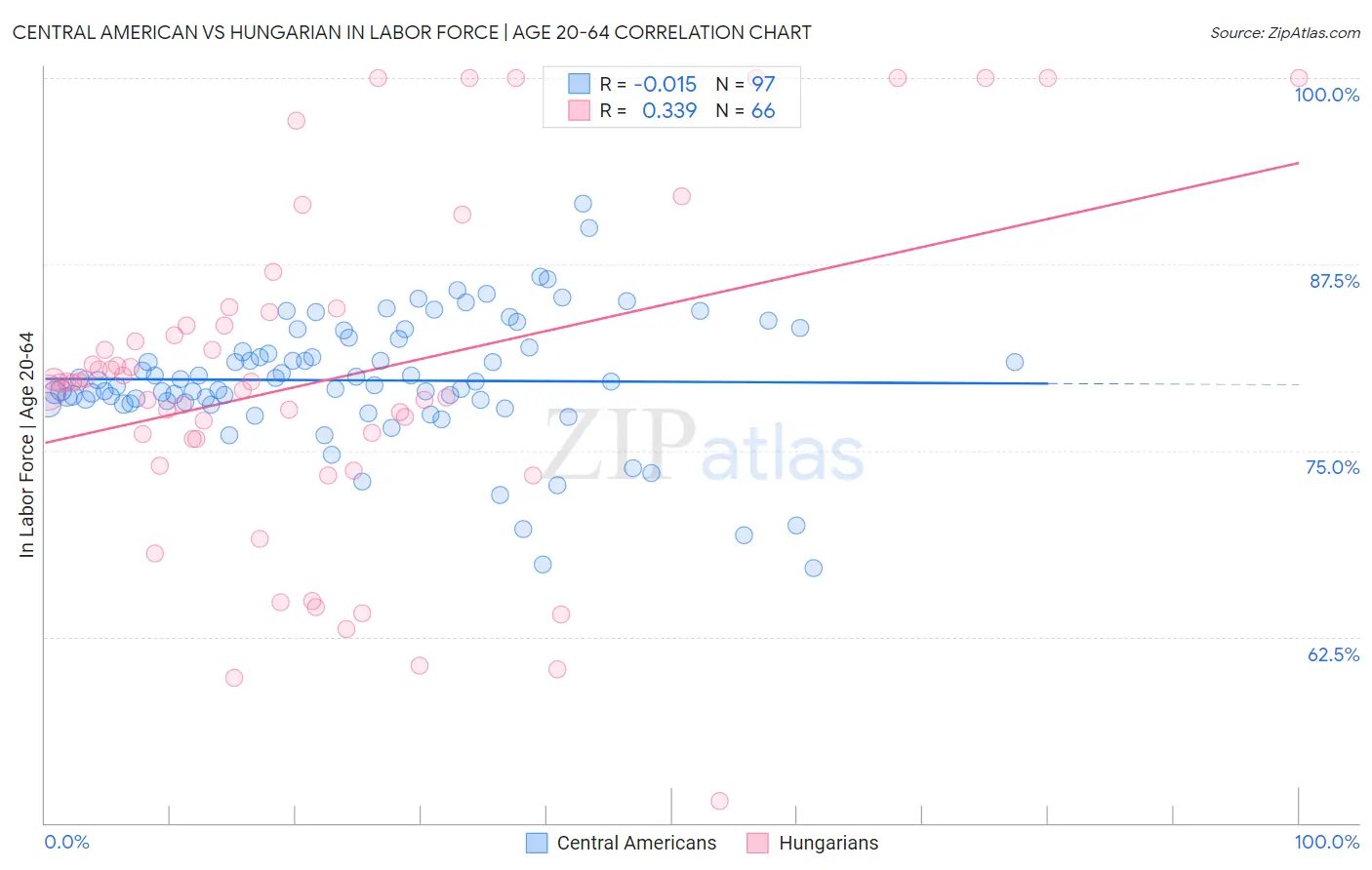 Central American vs Hungarian In Labor Force | Age 20-64