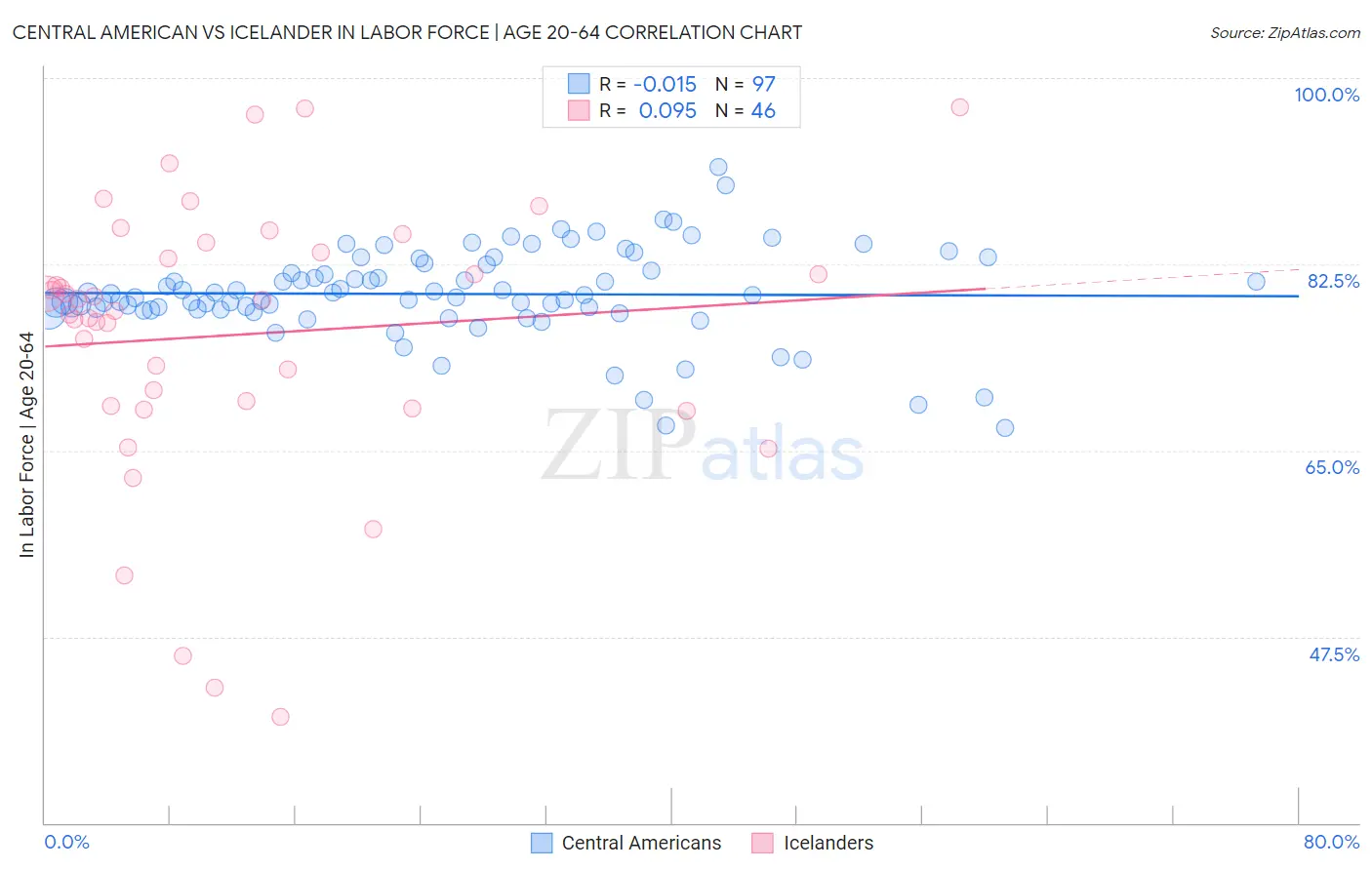Central American vs Icelander In Labor Force | Age 20-64