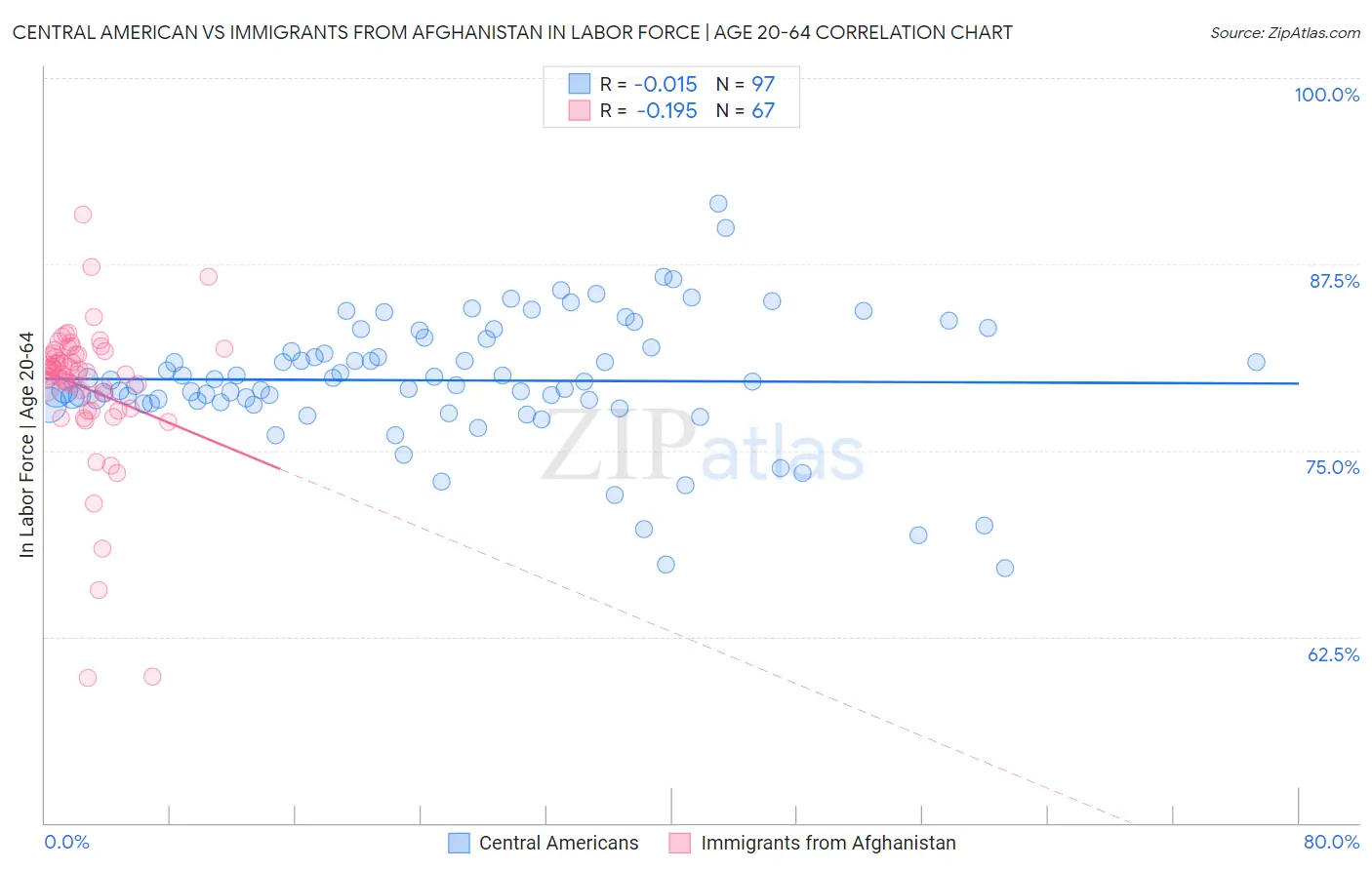 Central American vs Immigrants from Afghanistan In Labor Force | Age 20-64