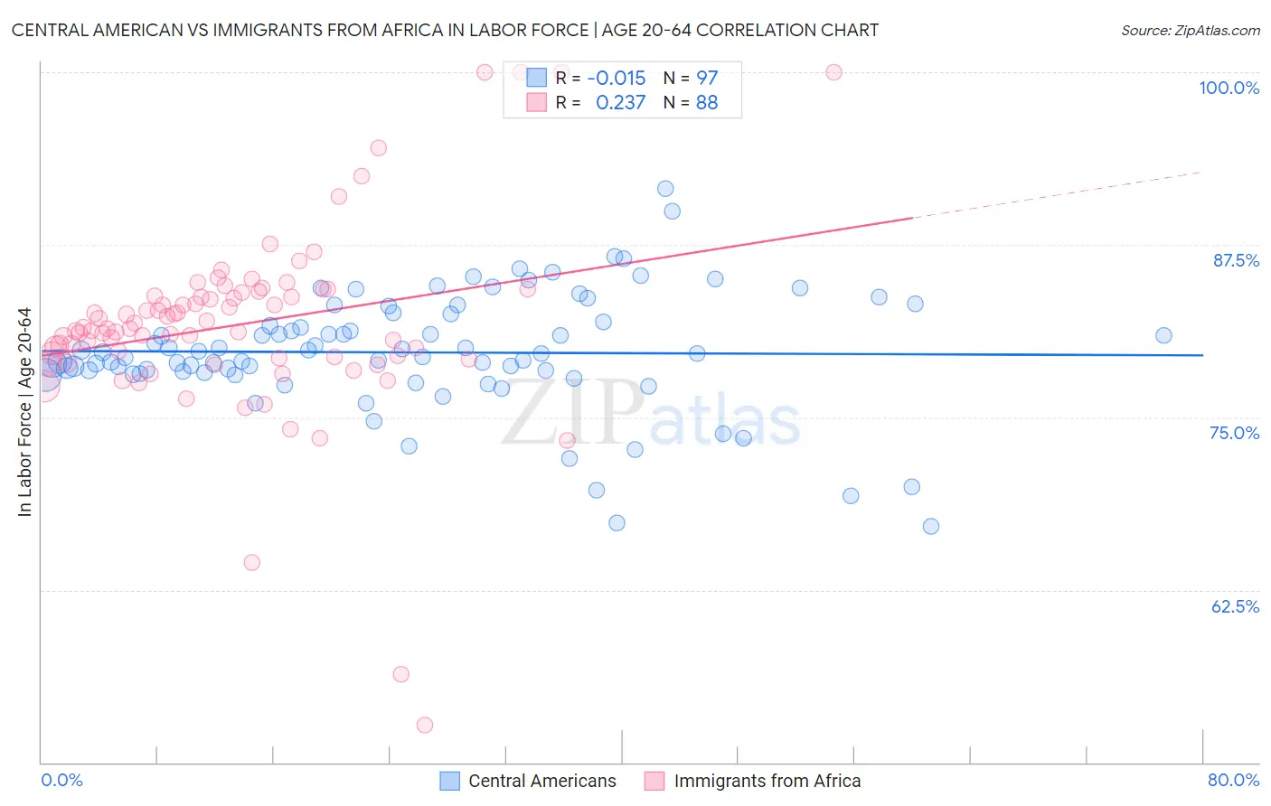 Central American vs Immigrants from Africa In Labor Force | Age 20-64