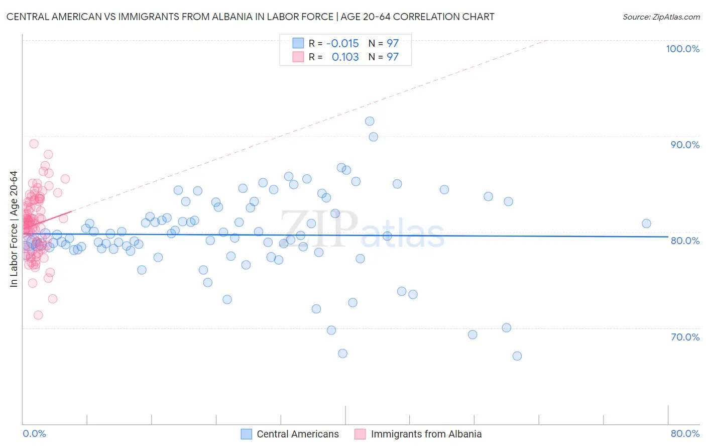 Central American vs Immigrants from Albania In Labor Force | Age 20-64