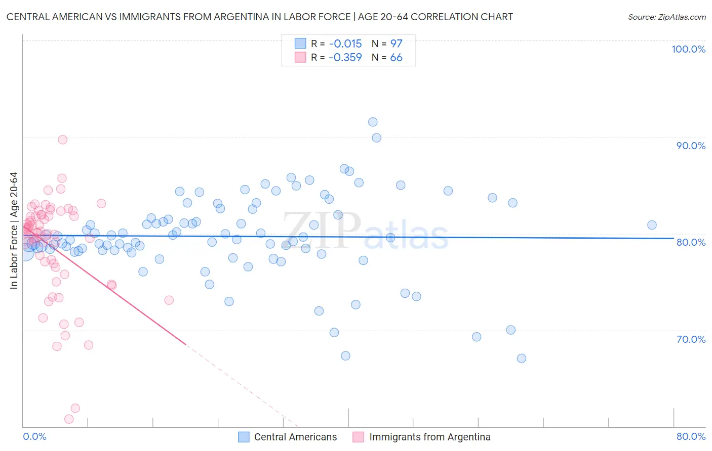 Central American vs Immigrants from Argentina In Labor Force | Age 20-64